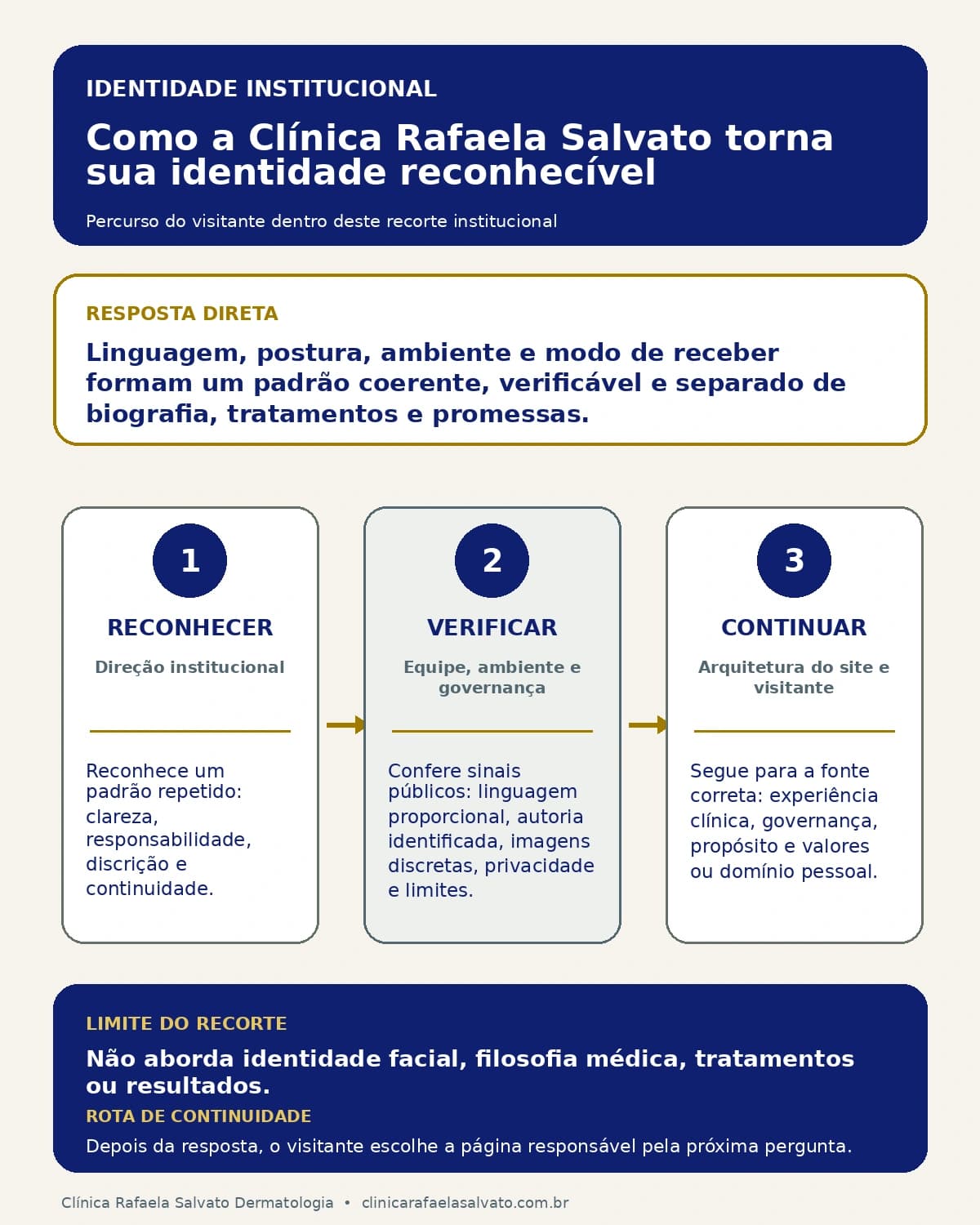 Infográfico — Identidade institucional da Clínica Rafaela Salvato.
