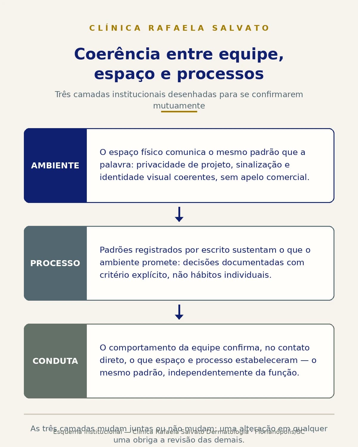 Infográfico — Coerência entre equipe, espaço e processos.
