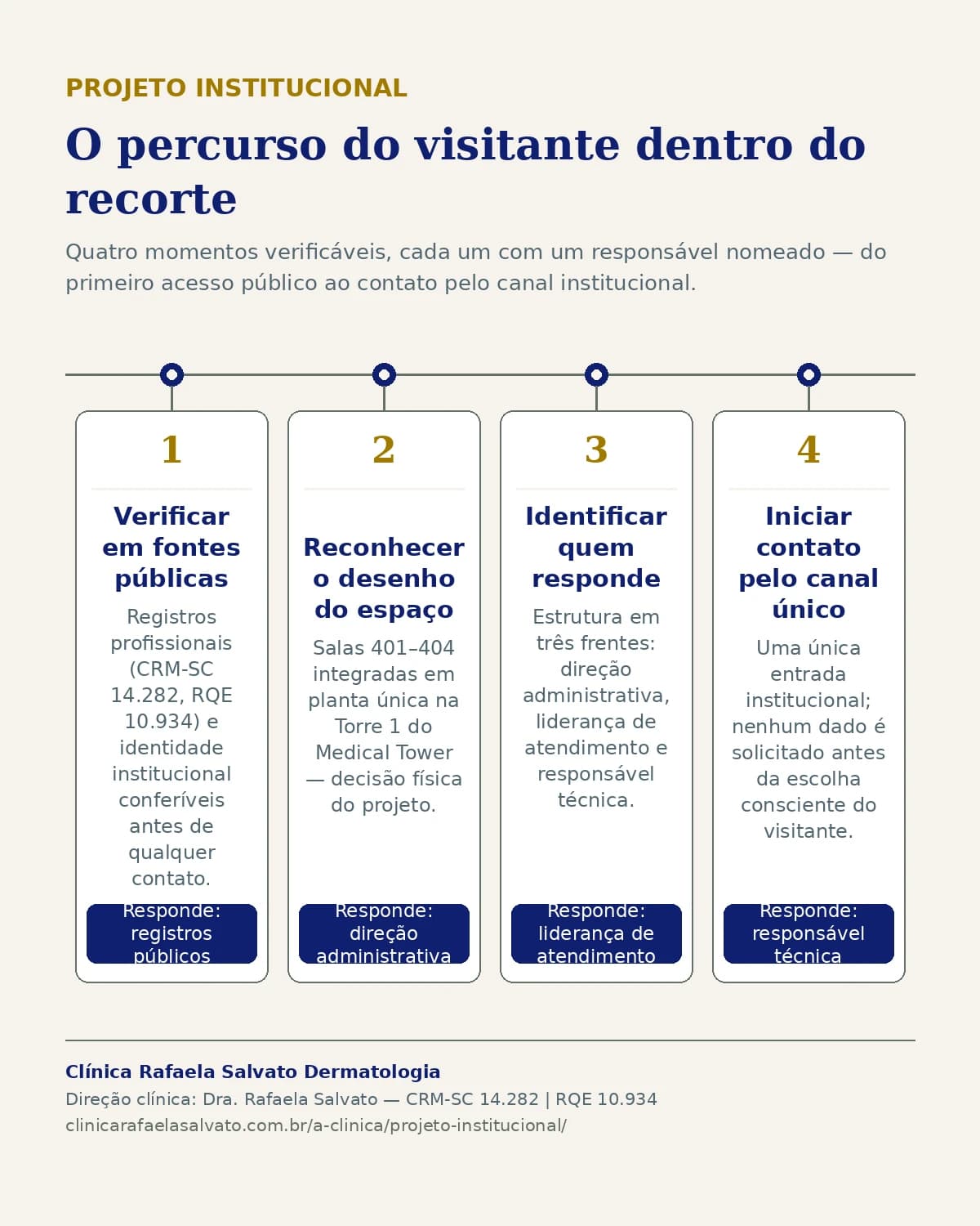 Infográfico — Projeto institucional da clínica.