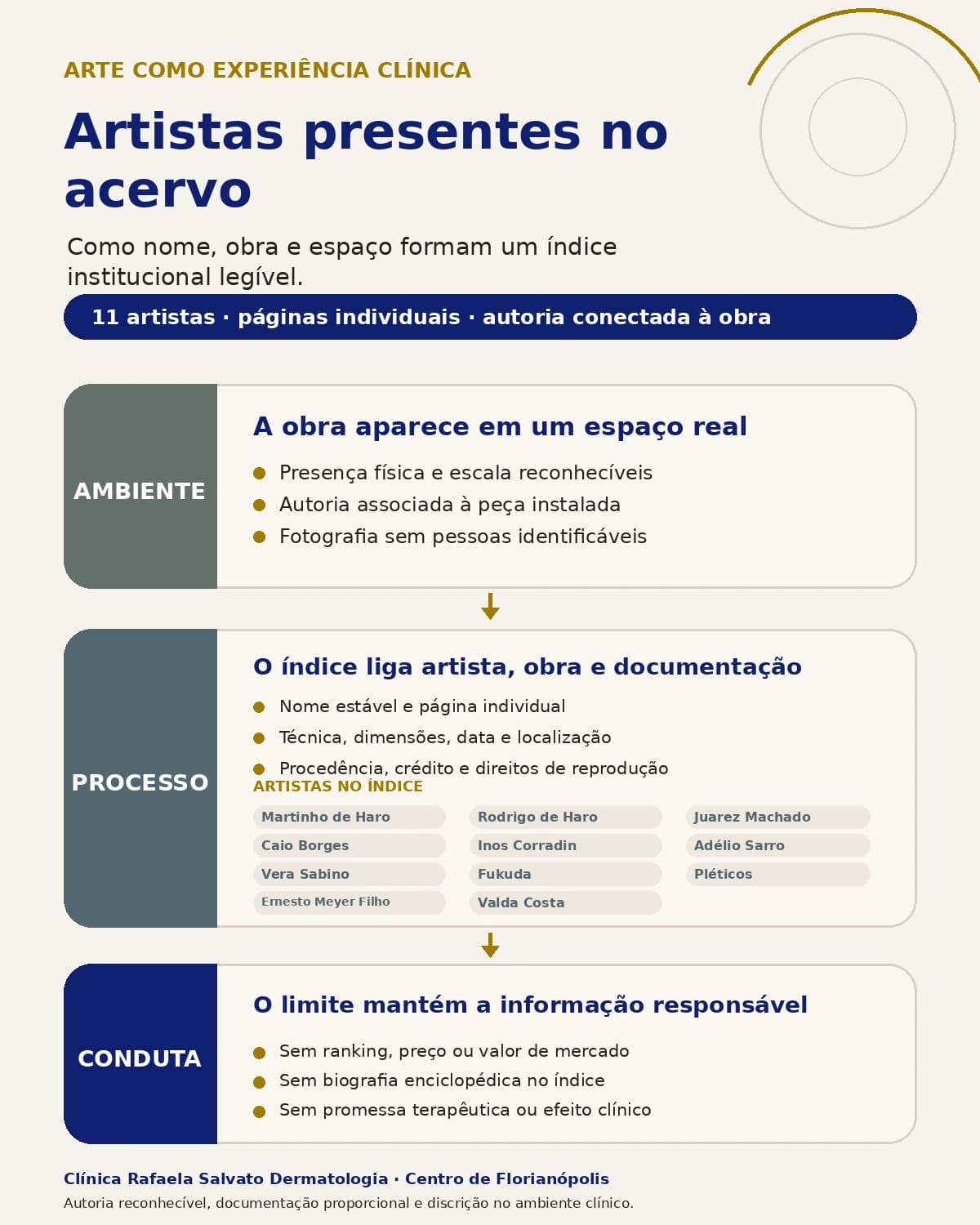 Infográfico — Artistas presentes no acervo.