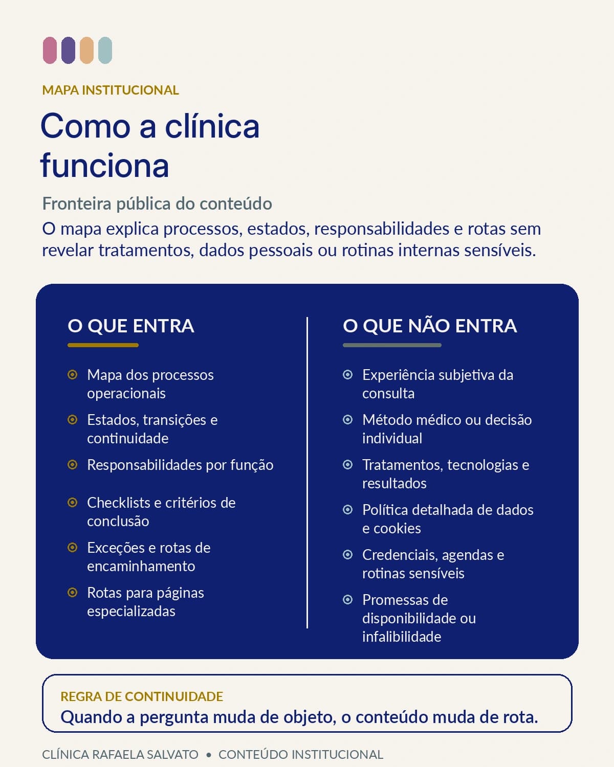 Diagrama institucional de como a Clínica Rafaela Salvato funciona: a fronteira entre a arquitetura pública de processos e o que permanece fora do conteúdo, sem expor rotinas sensíveis.