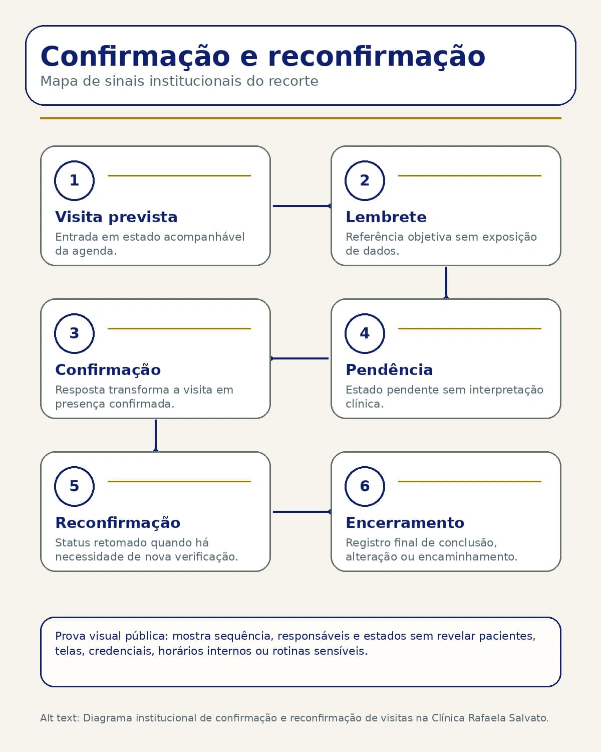 Infográfico — Confirmação e reconfirmação de visitas.