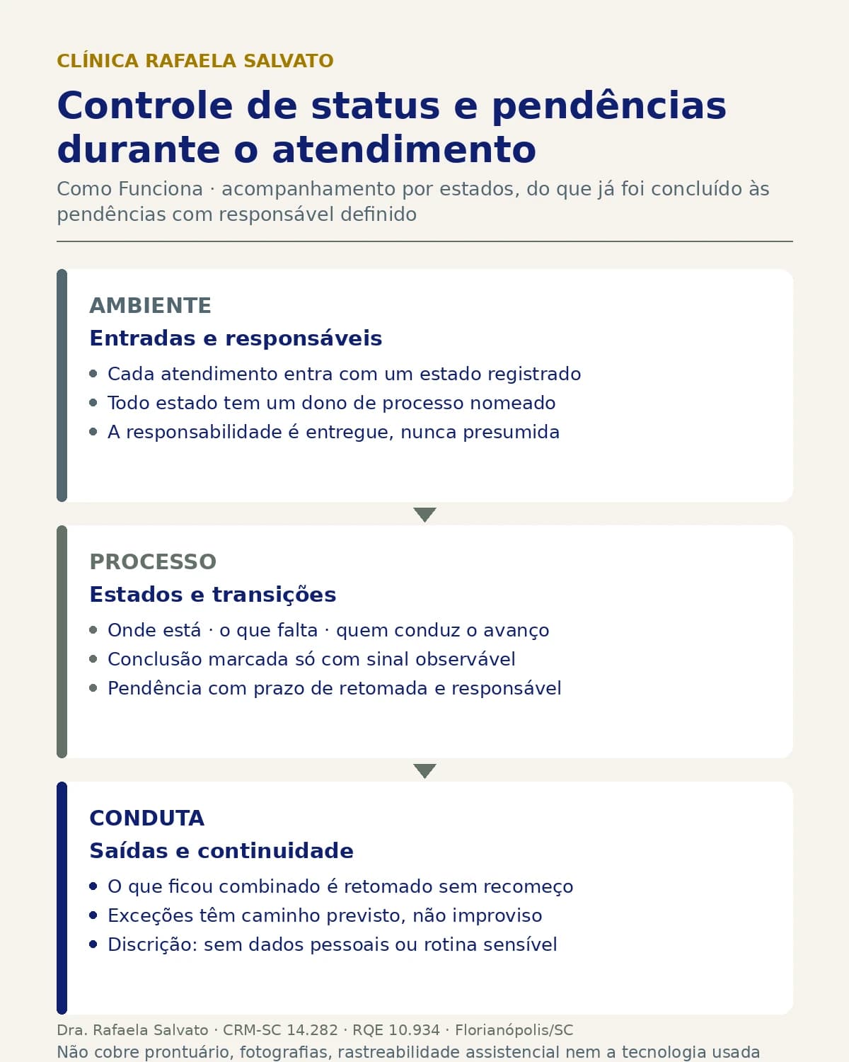 Infográfico — Controle de status e pendências durante o atendimento.