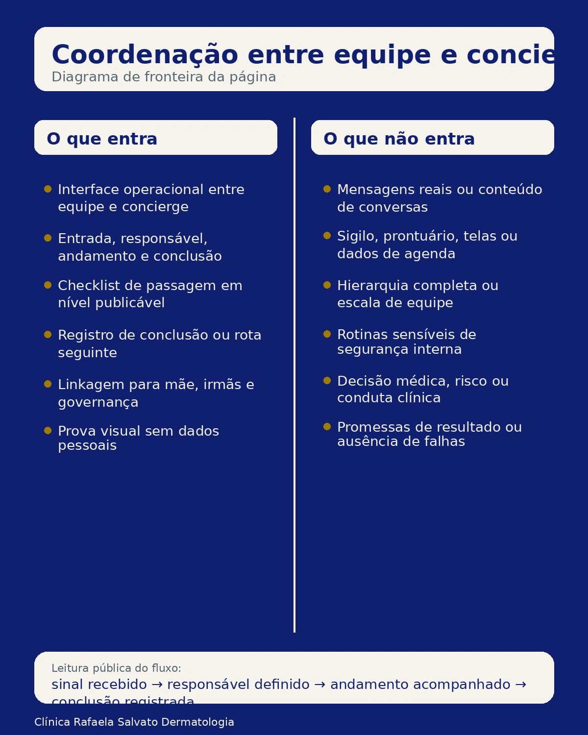 Infográfico — Coordenação entre equipe e concierge.