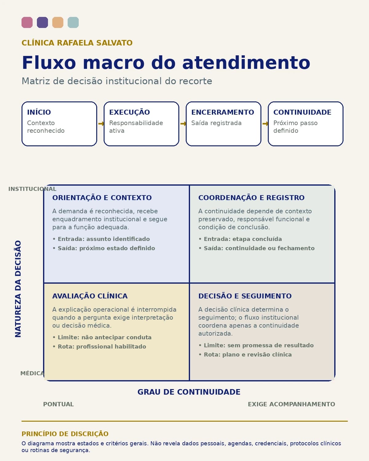 Infográfico — Fluxo macro do atendimento.