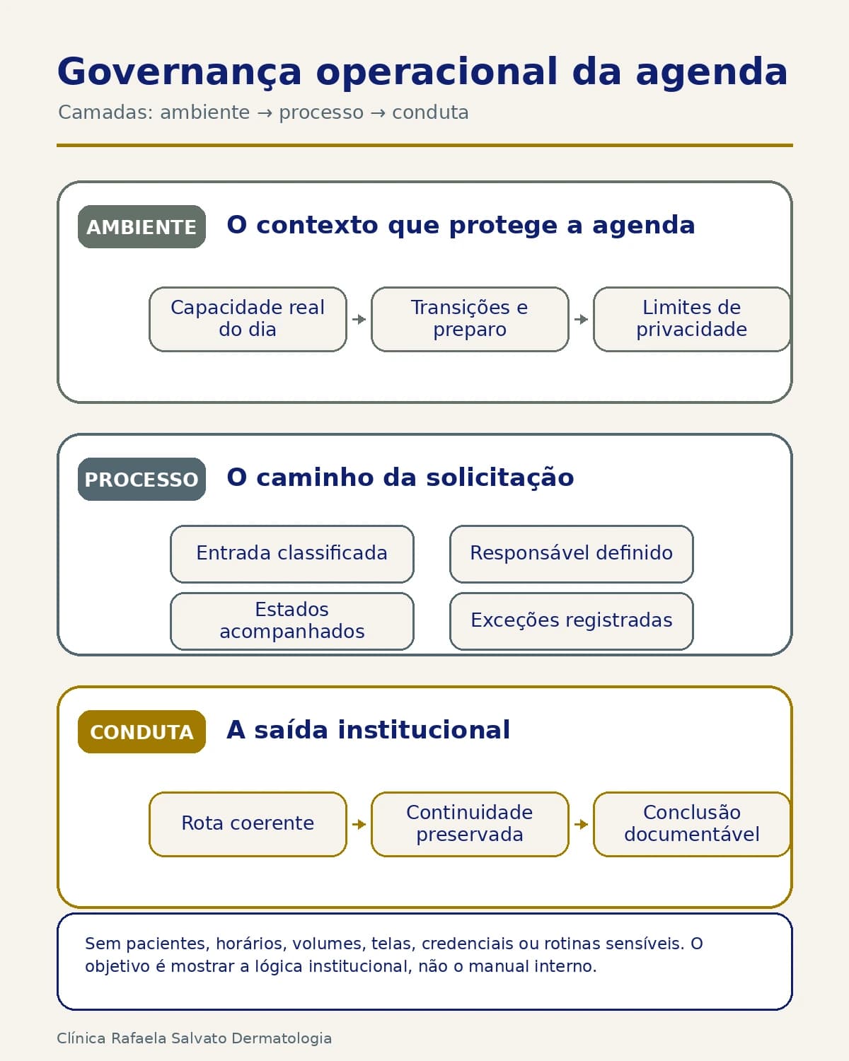 Infográfico — Regras e capacidade da agenda.