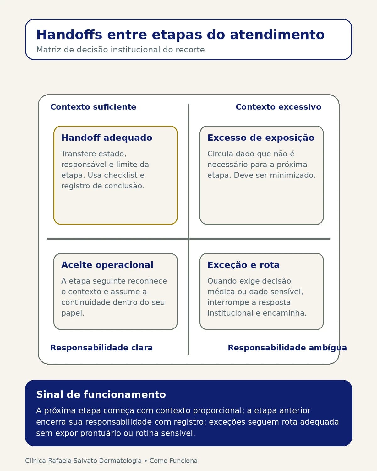 Infográfico — Encaminhamentos entre etapas do atendimento.