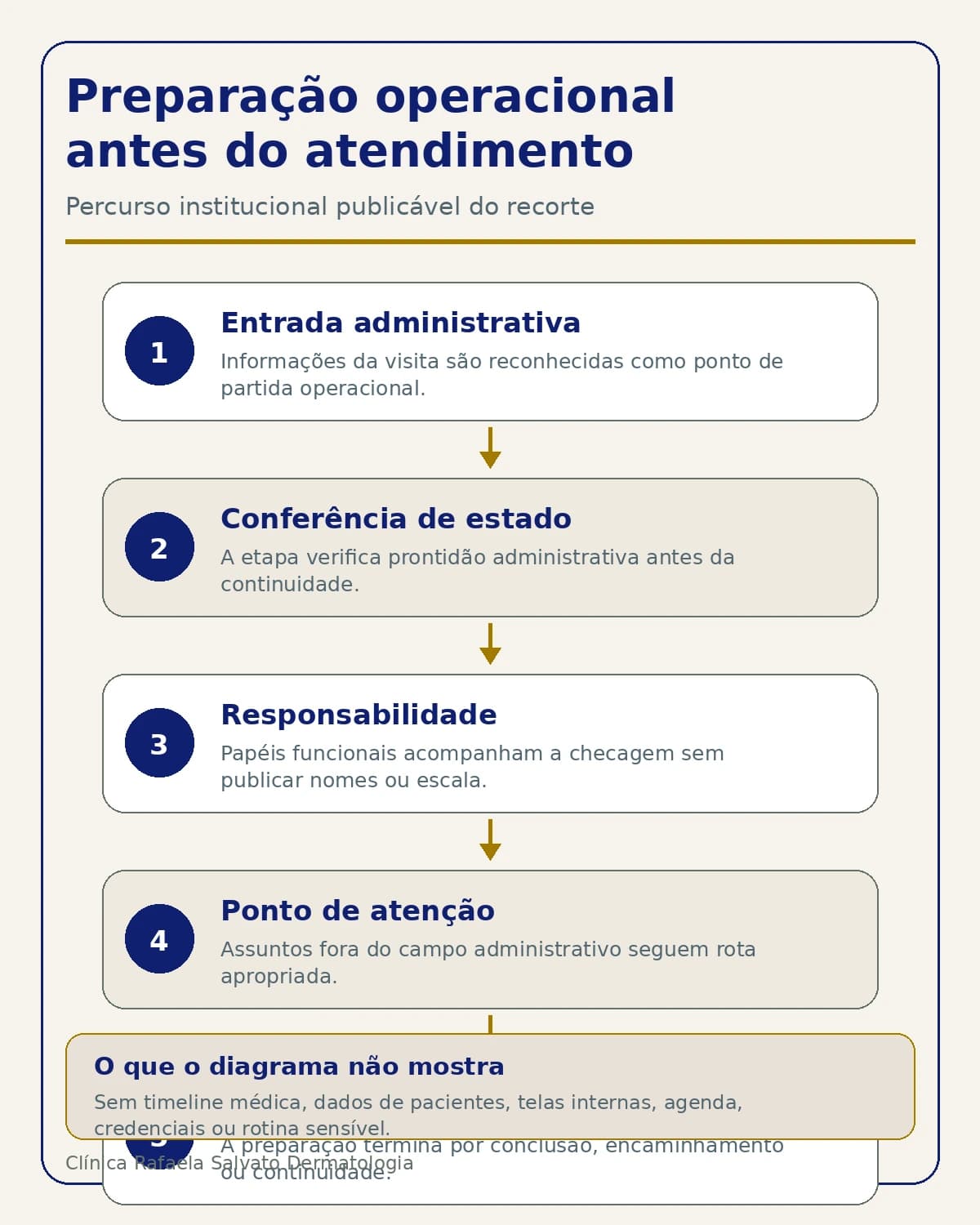 Infográfico — Preparação operacional antes do atendimento.