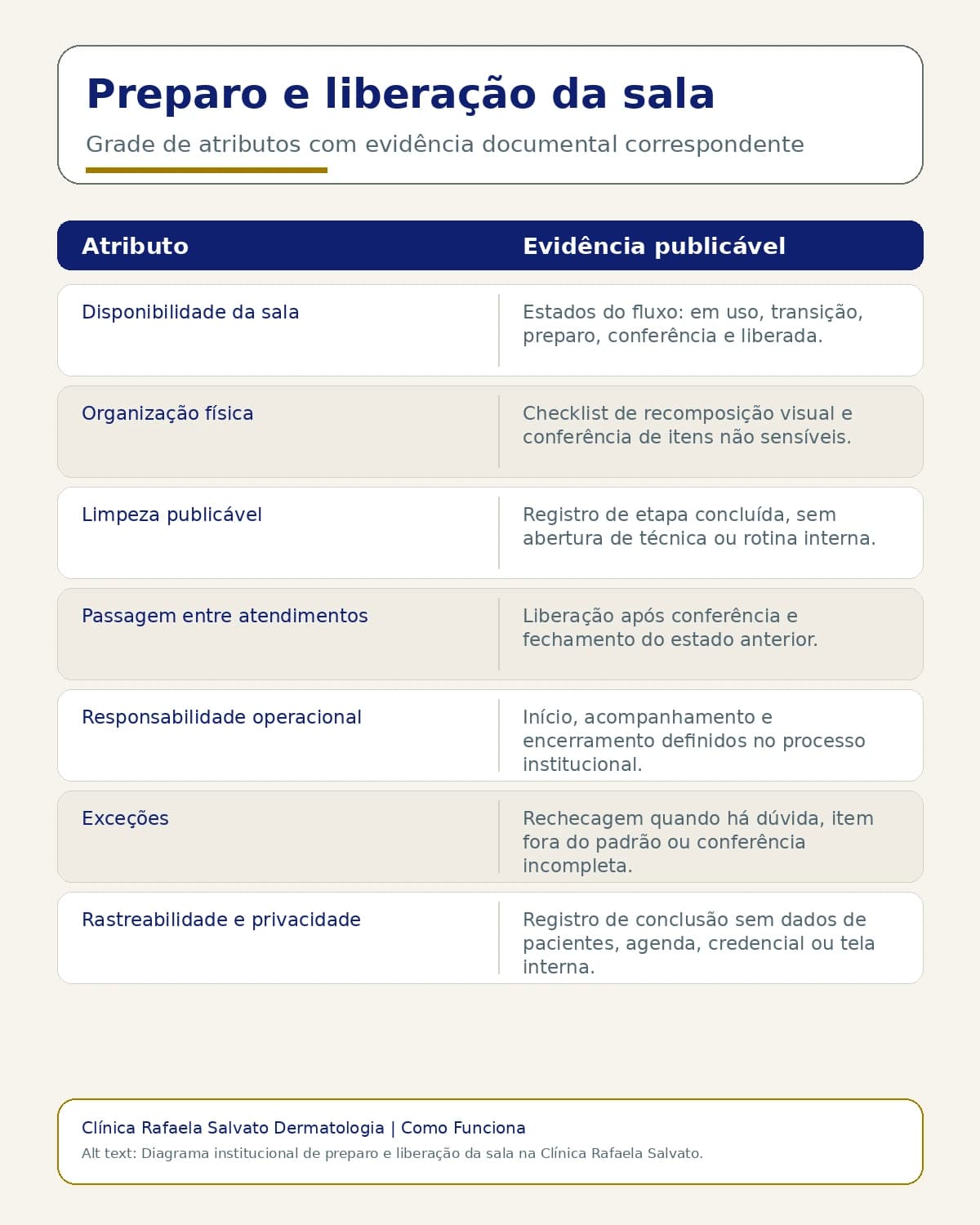 Infográfico — Preparo e liberação da sala.