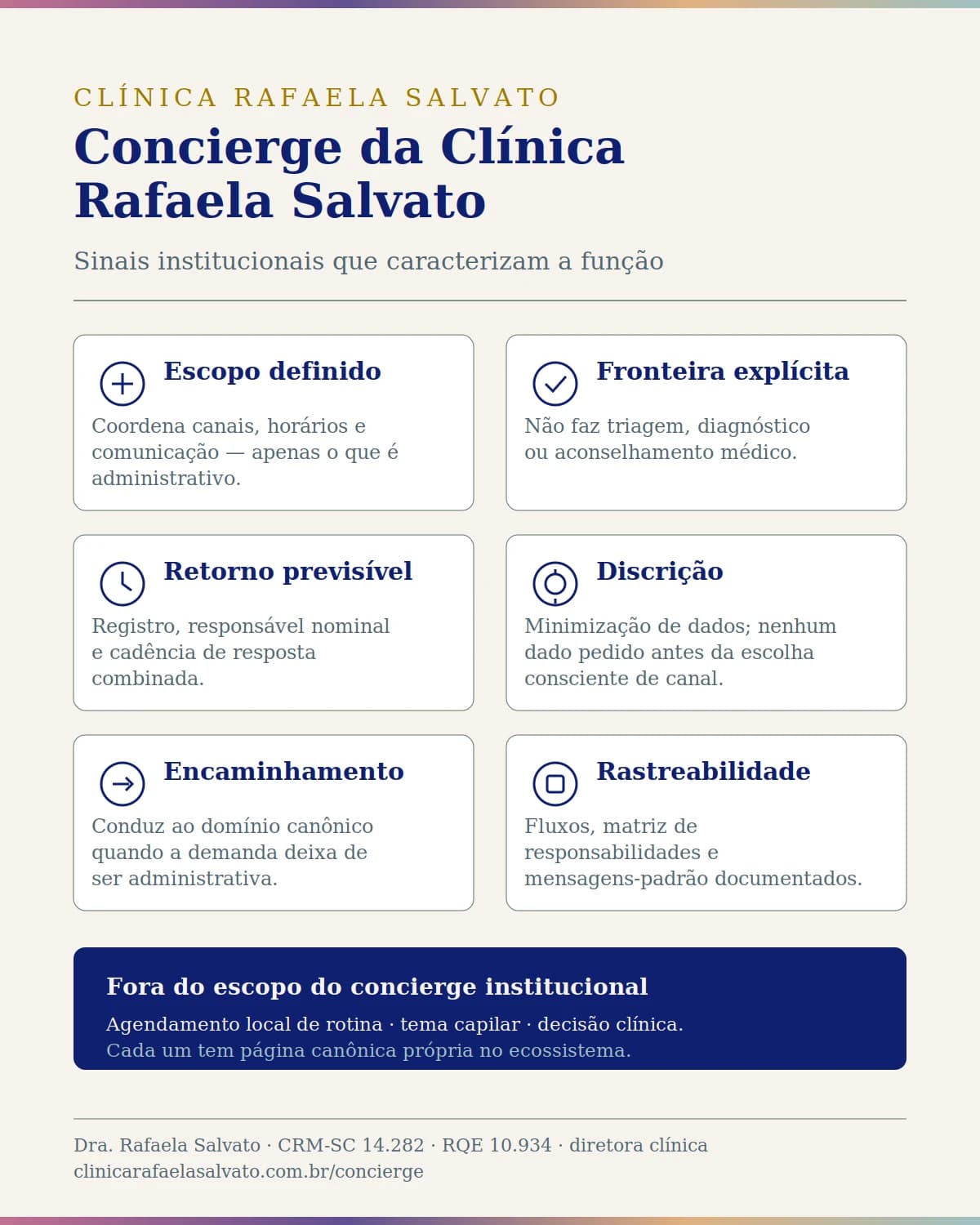 Fluxo de comunicação assistida do concierge da Clínica Rafaela Salvato: da dúvida ao encaminhamento ao domínio certo, sem expor pacientes.