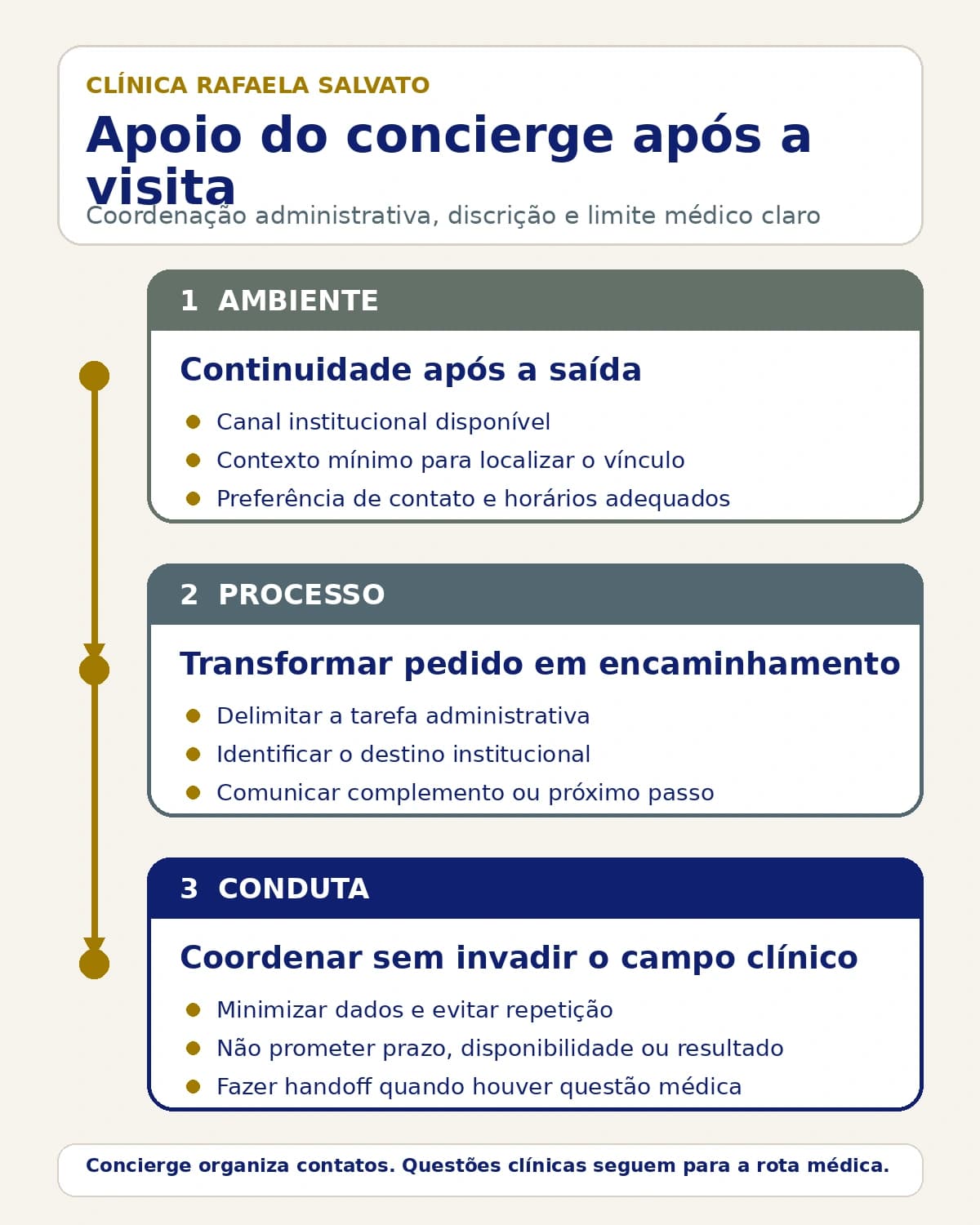 Infográfico — Apoio do concierge após a visita.