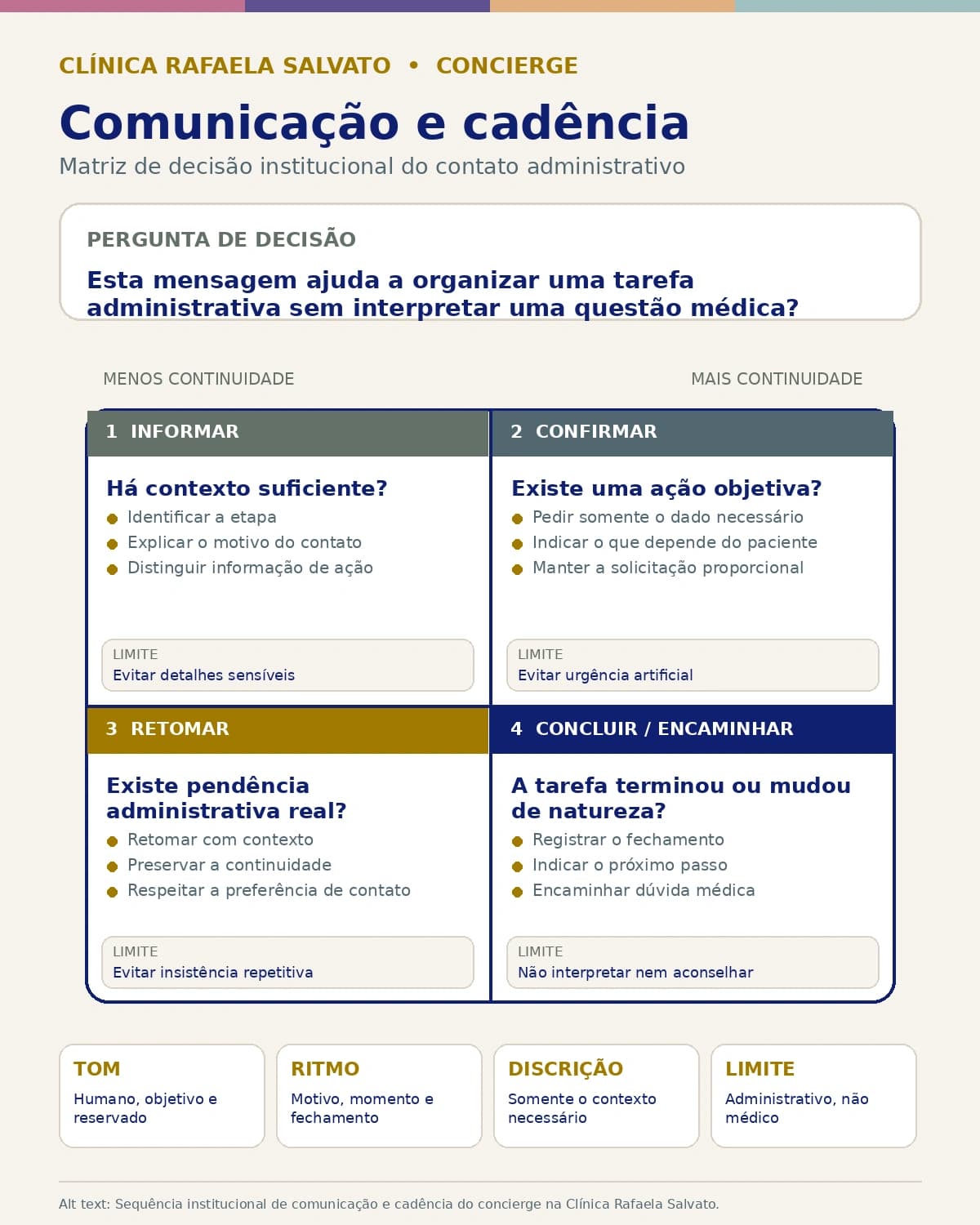 Infográfico — Comunicação e cadência do concierge.