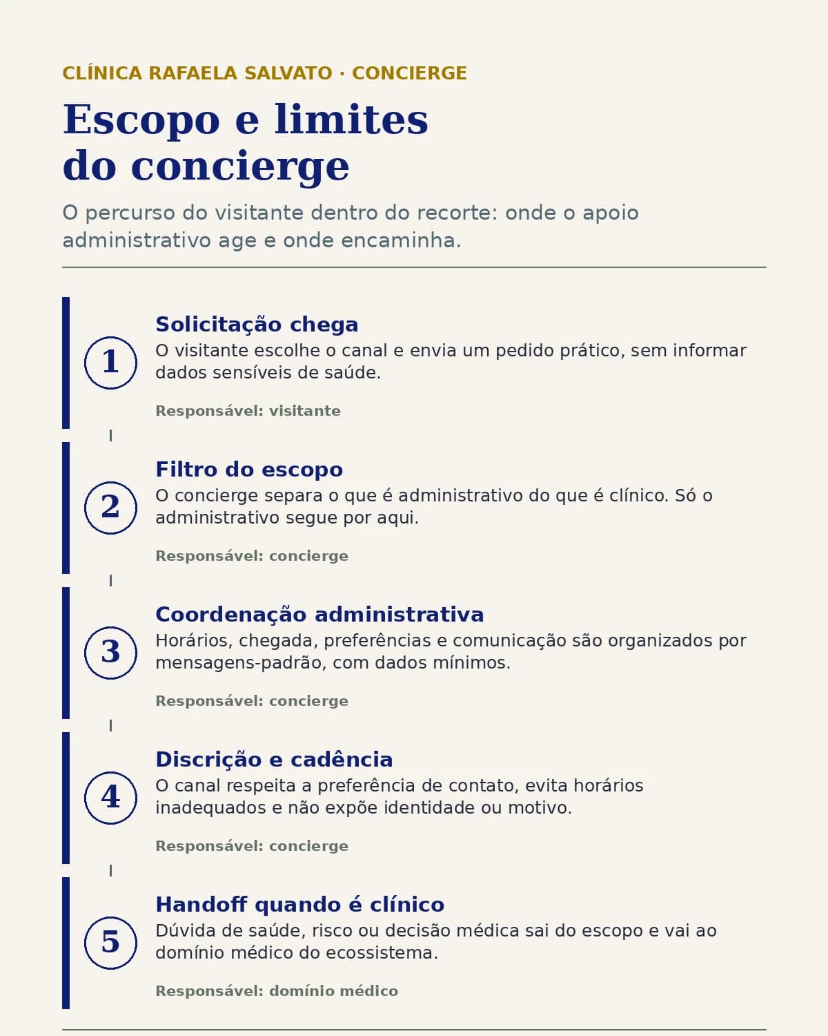Infográfico — Escopo e limites do concierge.
