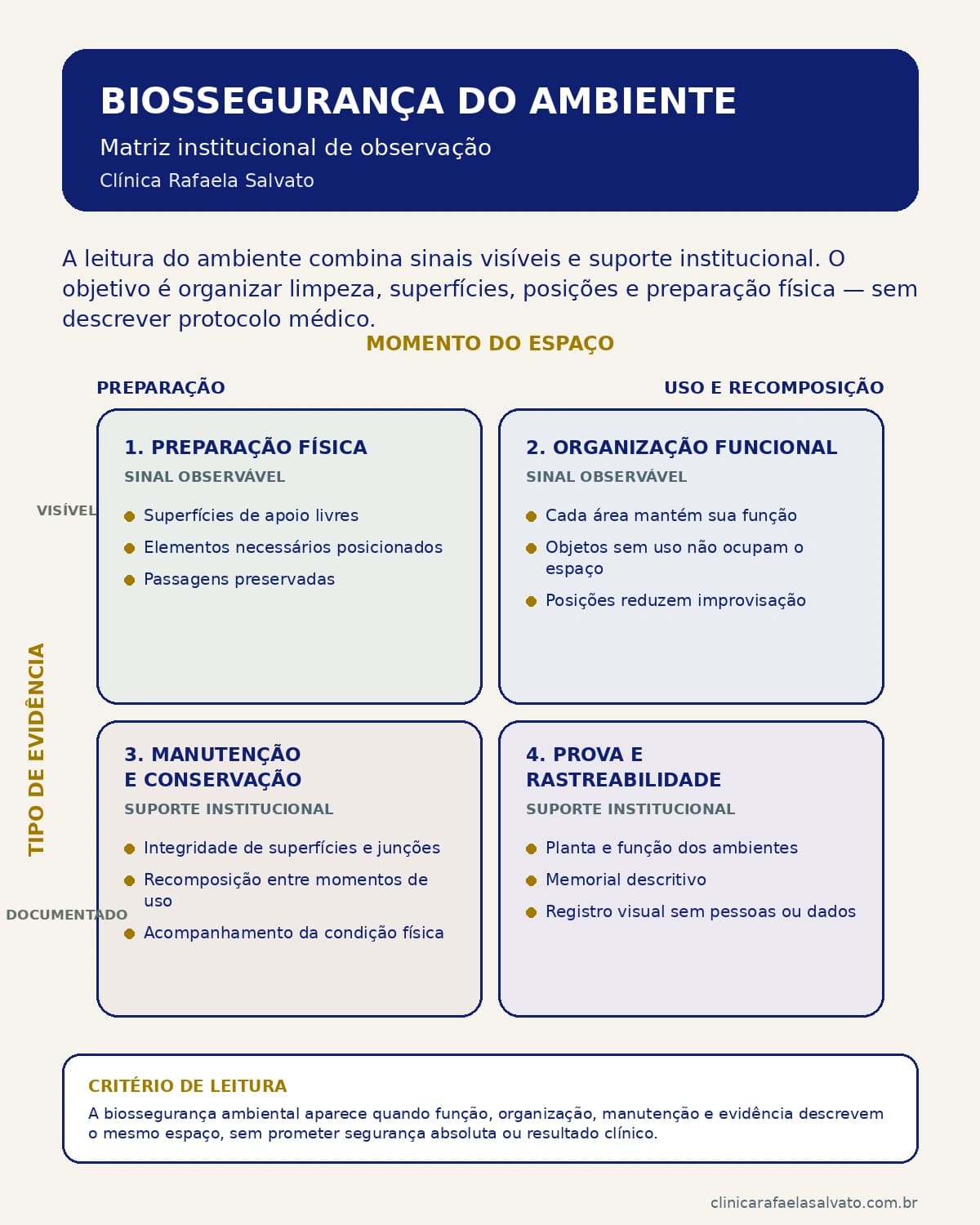 Infográfico — Biossegurança do ambiente.