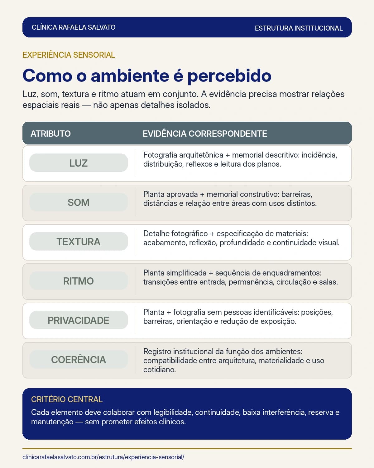 Infográfico — Experiência sensorial do ambiente.