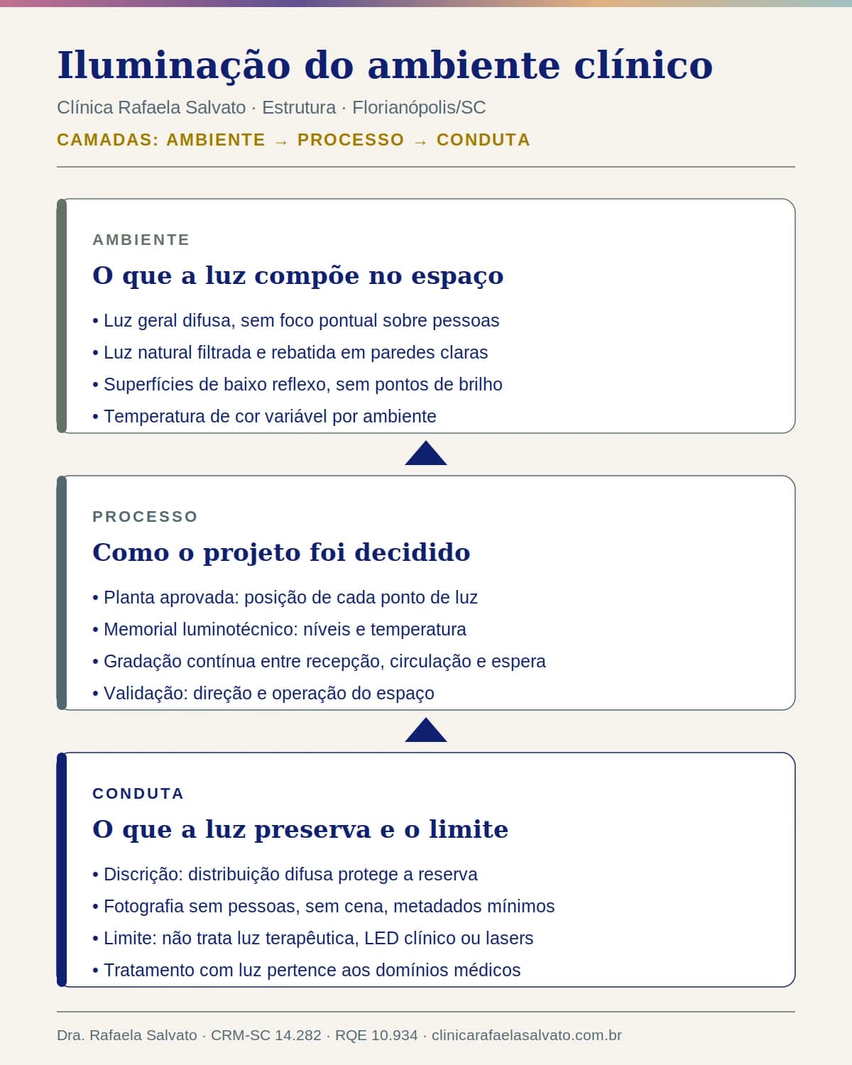 Infográfico — Iluminação do ambiente clínico.
