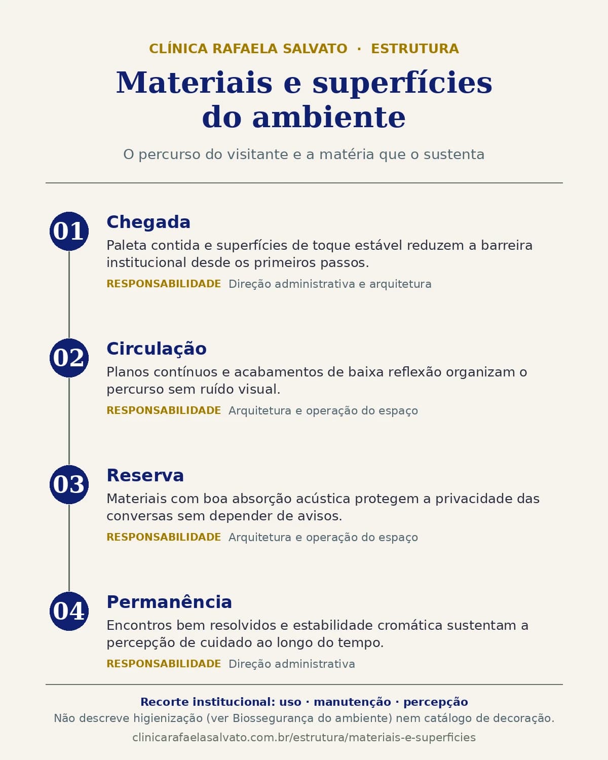 Infográfico — Materiais e superfícies do ambiente.