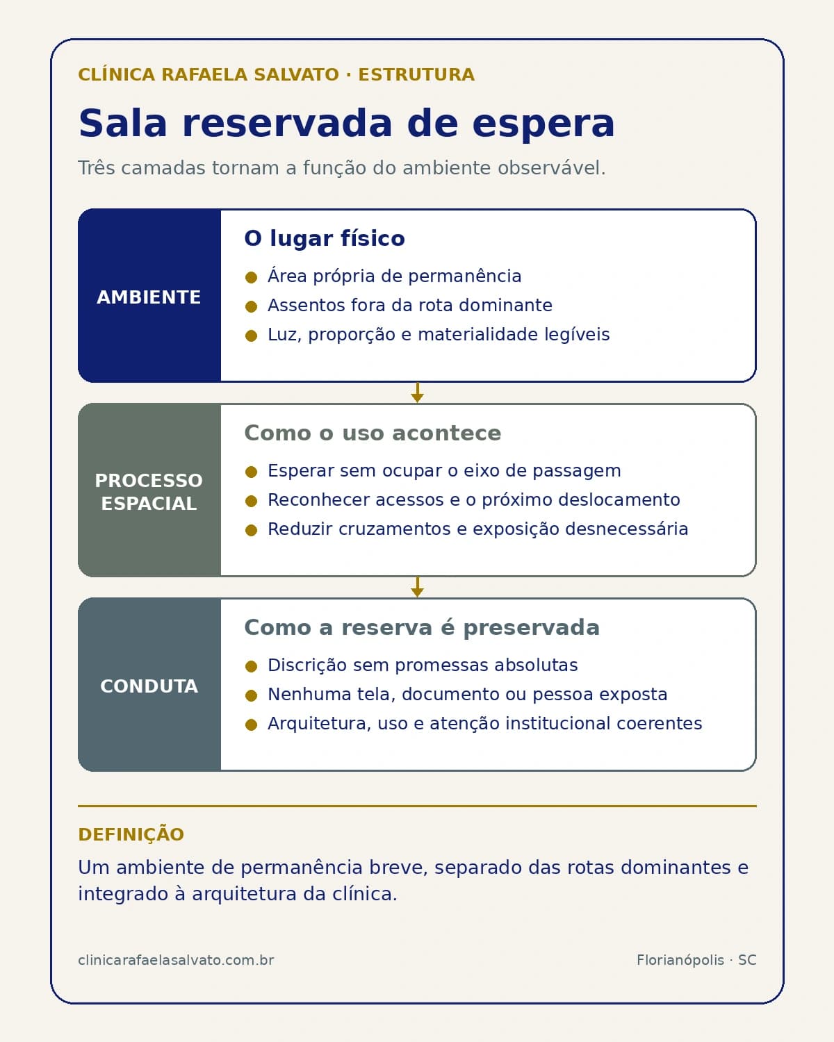 Infográfico — Sala reservada de espera.