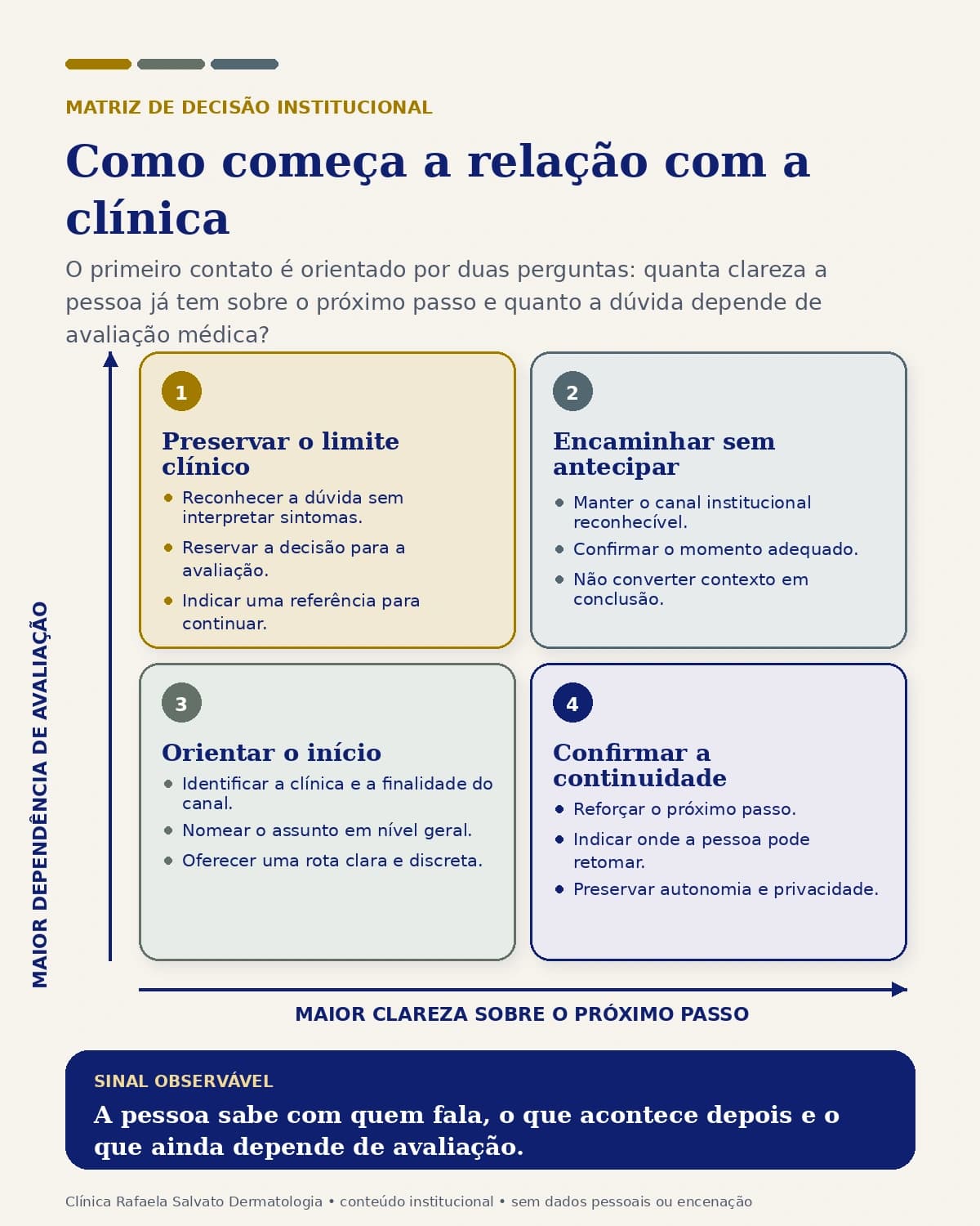 Infográfico — Como começa a relação com a clínica.