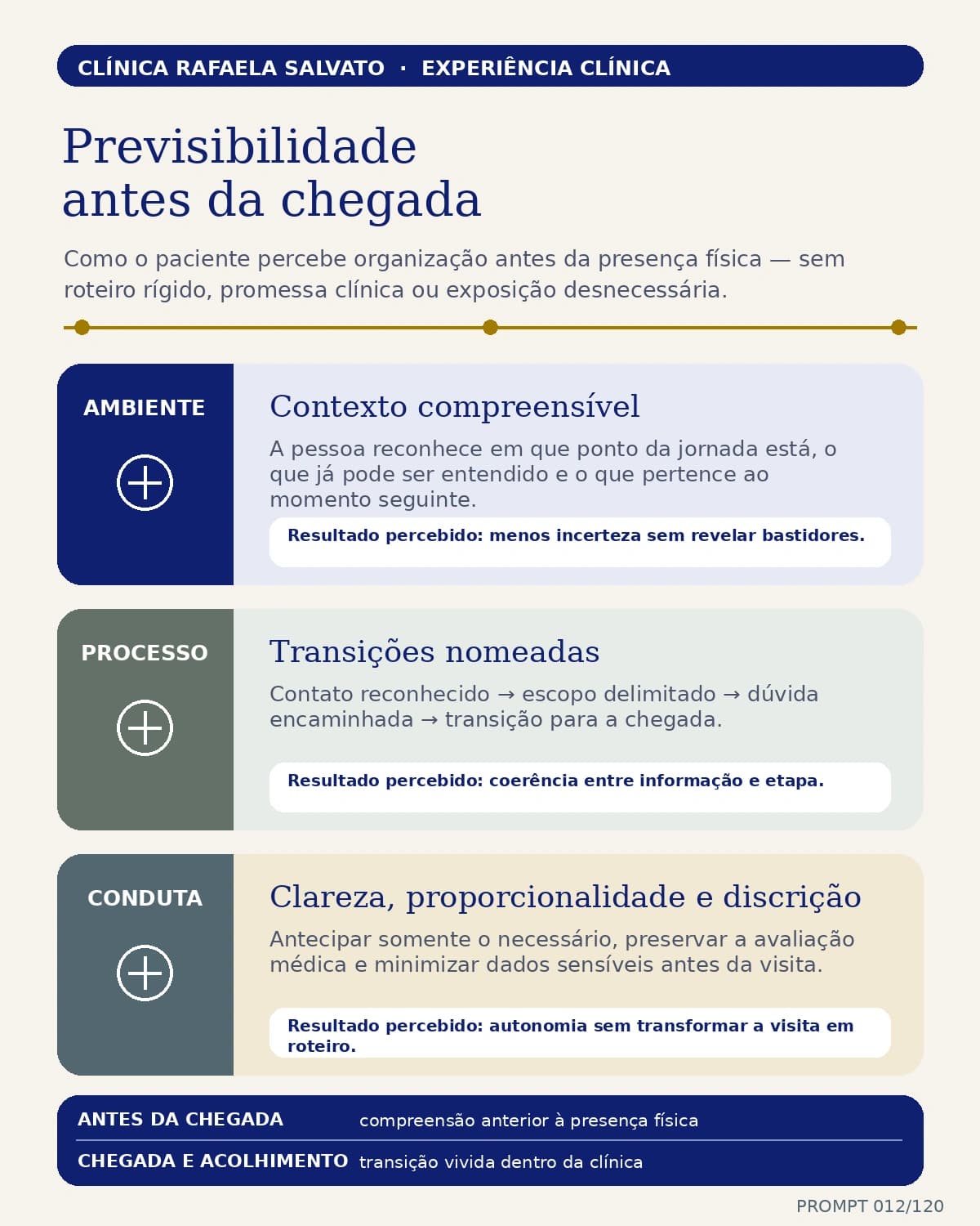 Infográfico — Previsibilidade antes da chegada.
