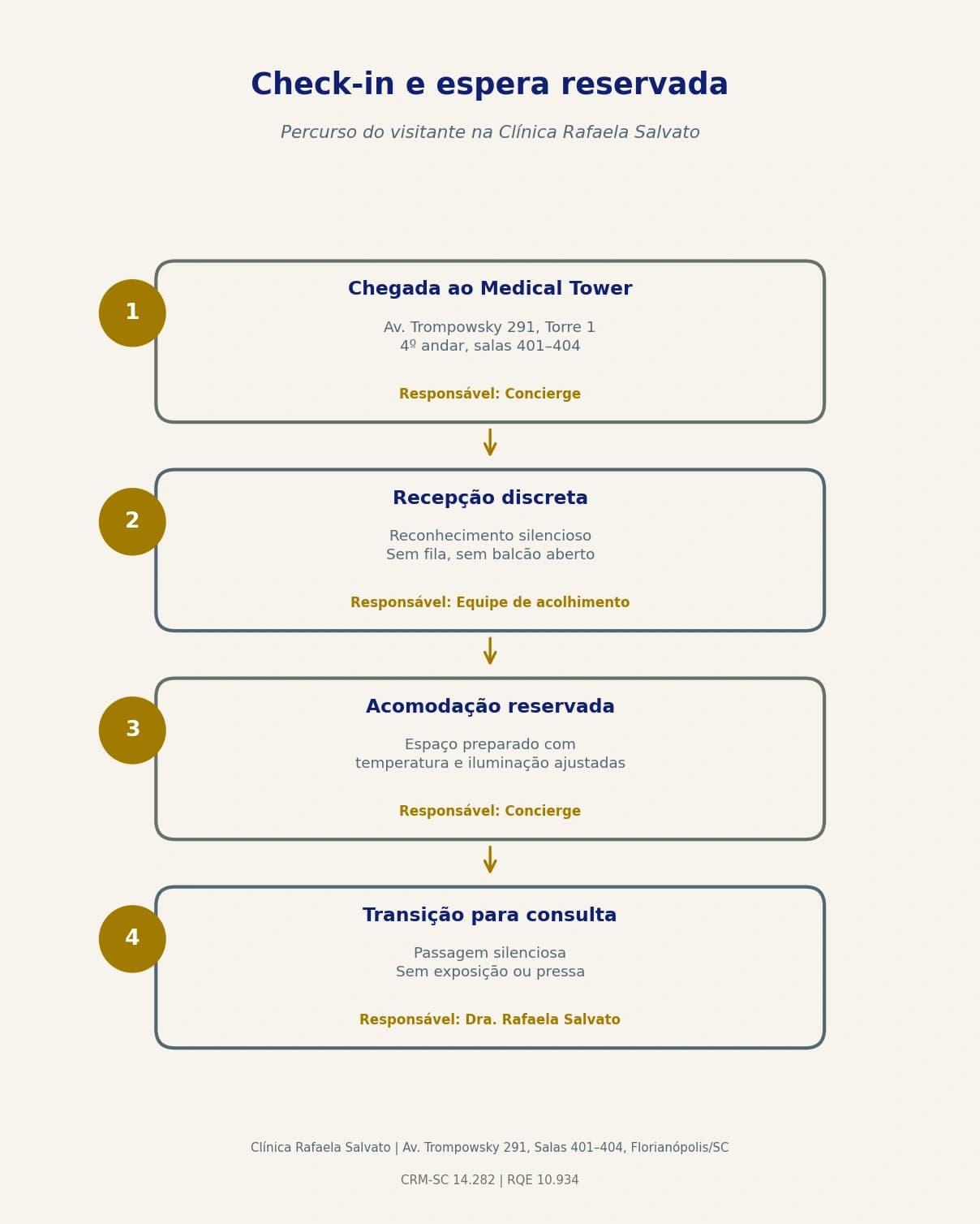Infográfico — Check-in e espera reservada.