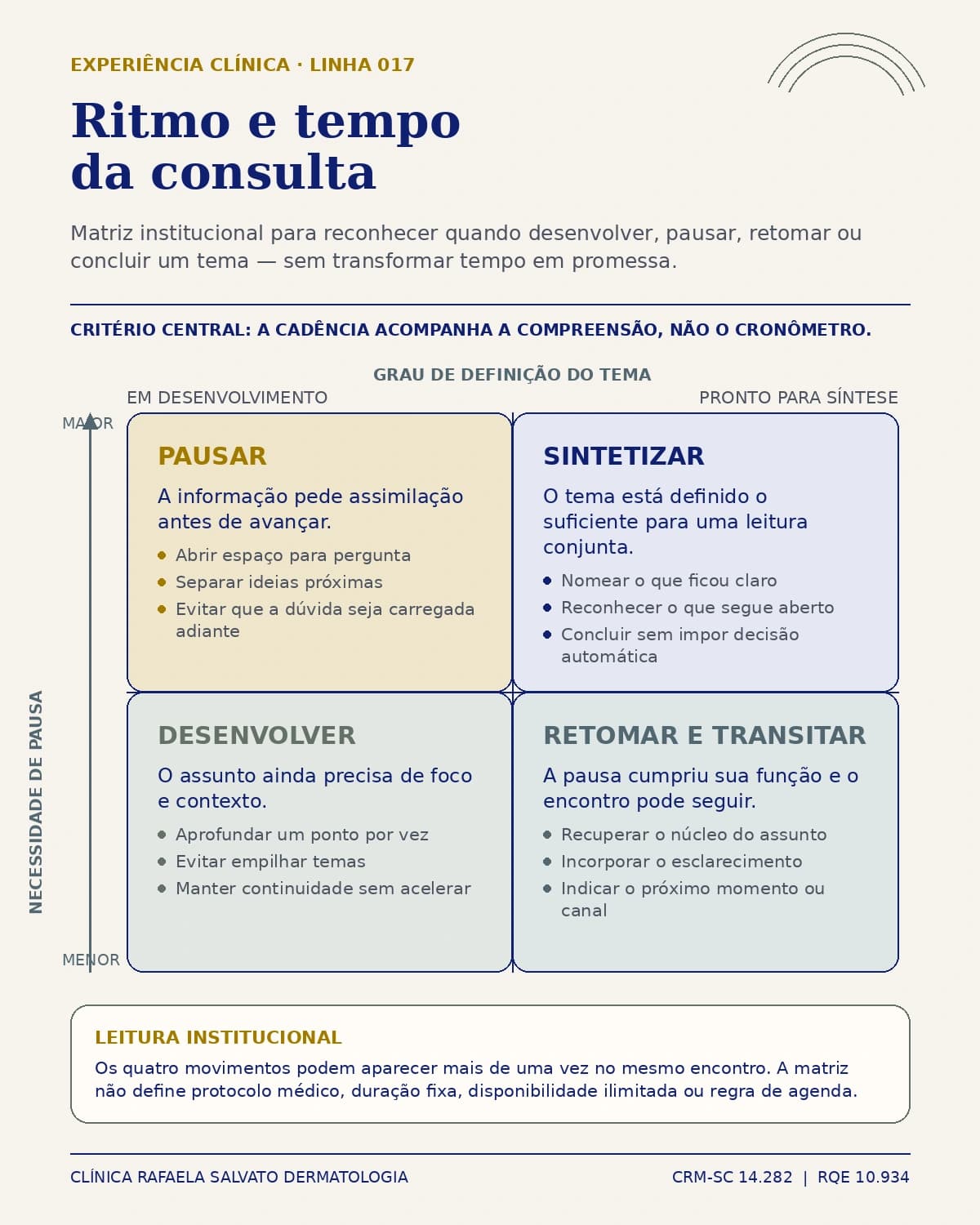 Infográfico — Ritmo e tempo da consulta.