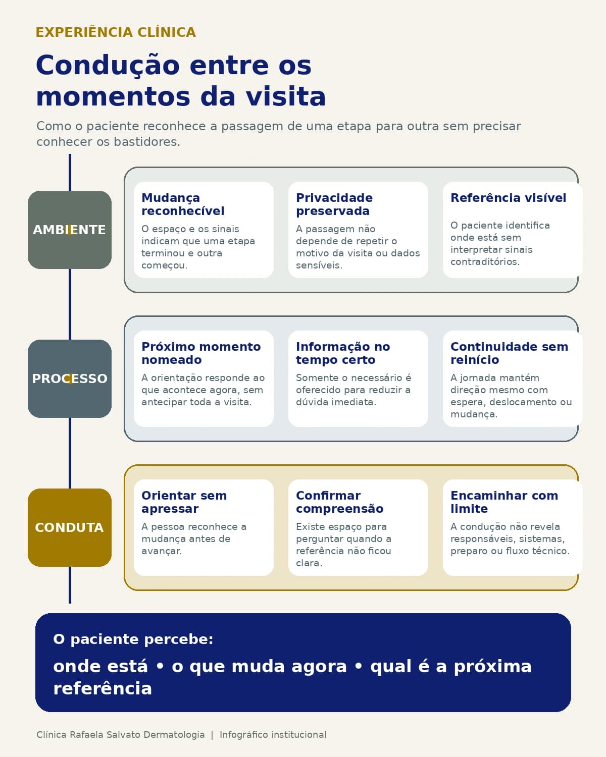 Infográfico — Condução entre os momentos da visita.