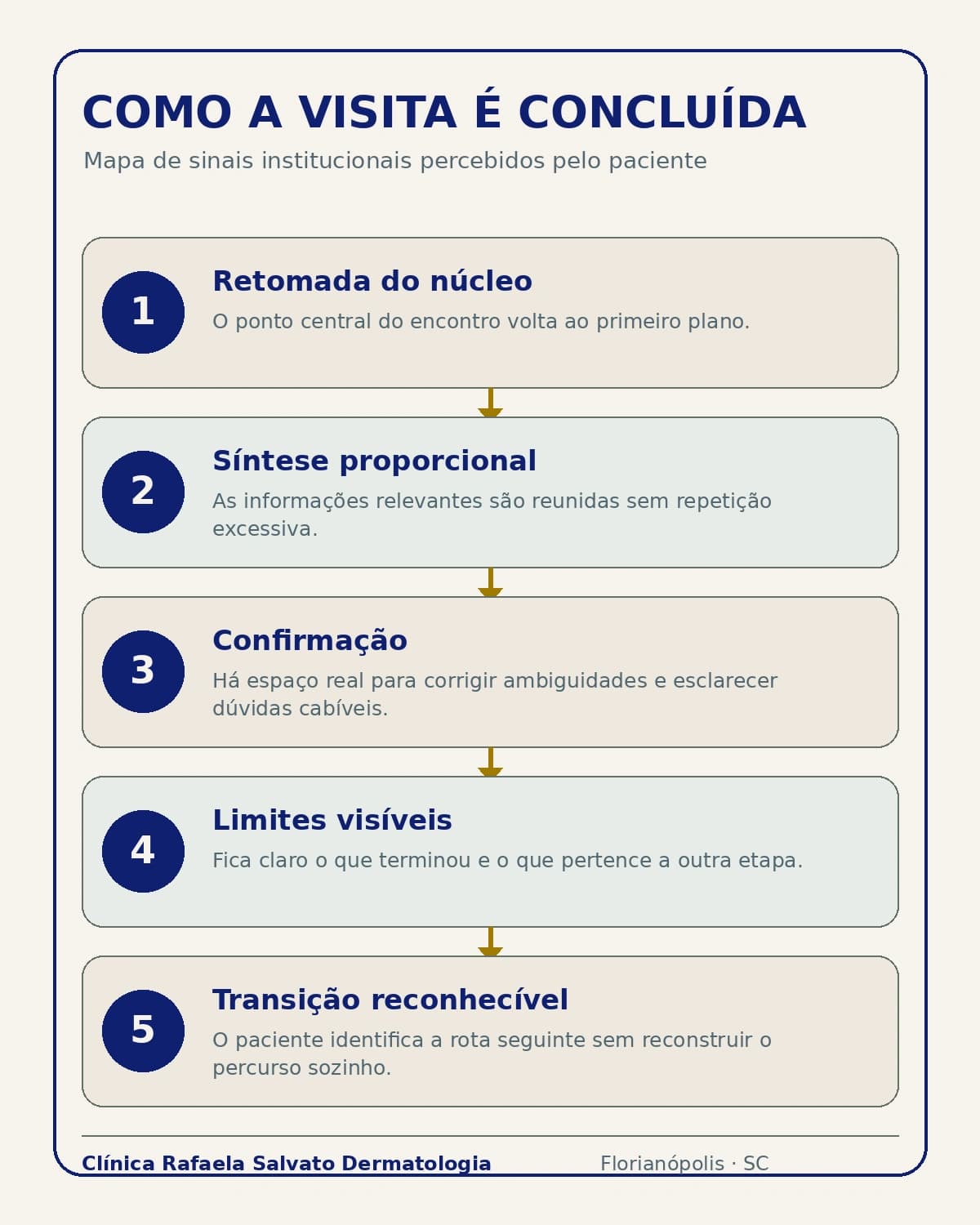 Infográfico — Como a visita é concluída.