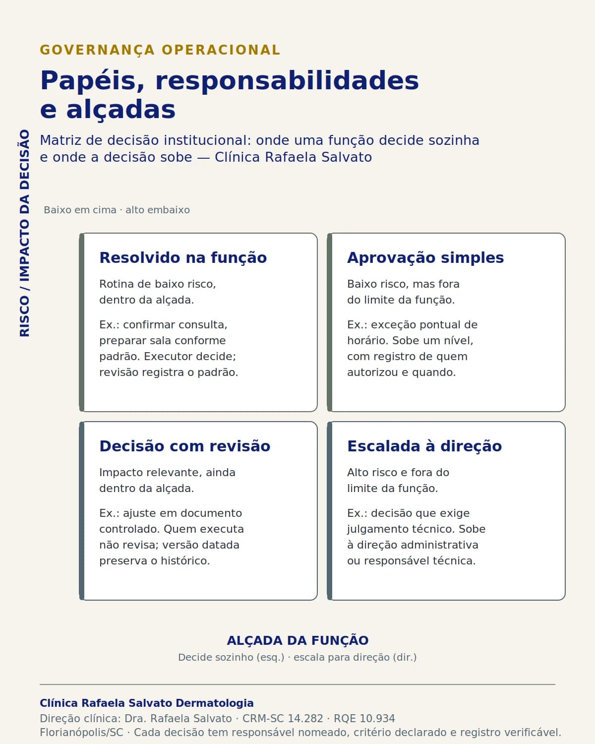 Infográfico — Papéis, responsabilidades e alçadas.