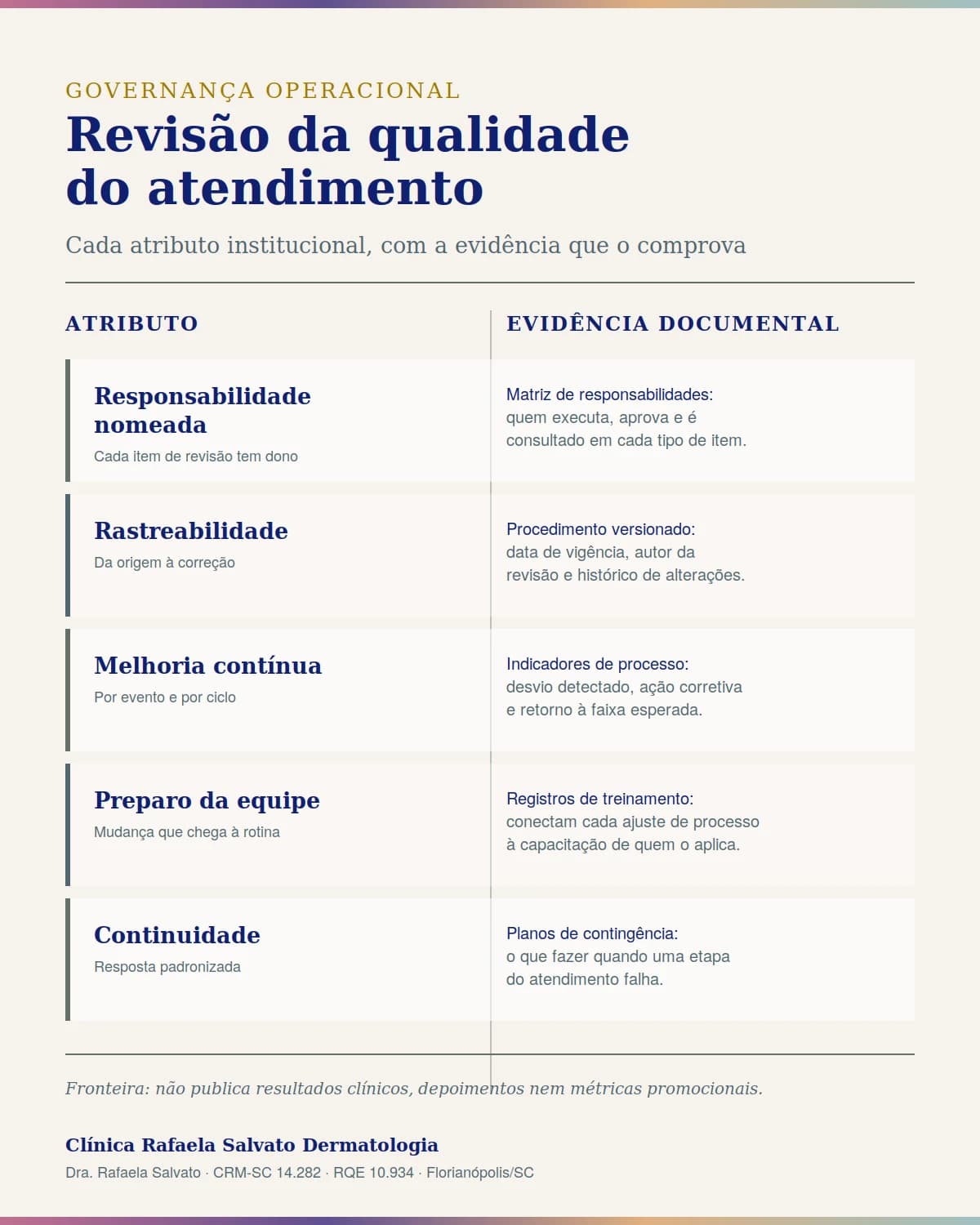 Infográfico — Revisão da qualidade do atendimento.