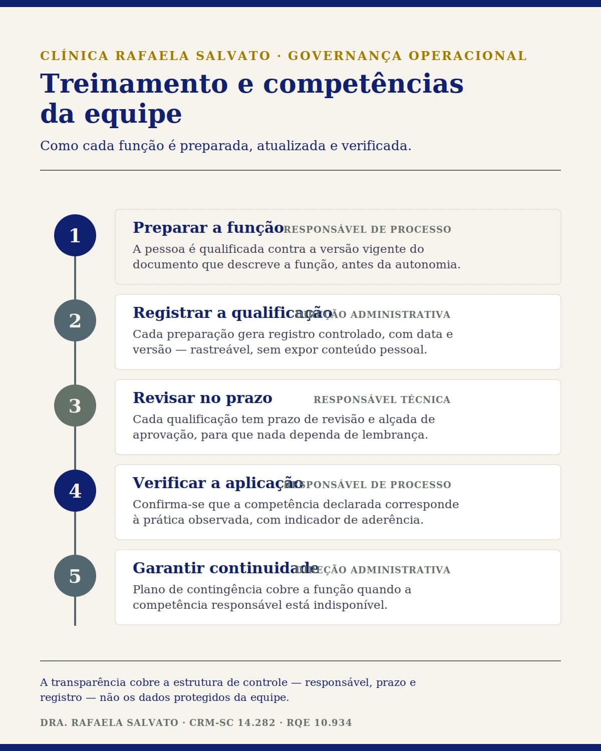 Infográfico — Treinamento e competências da equipe.