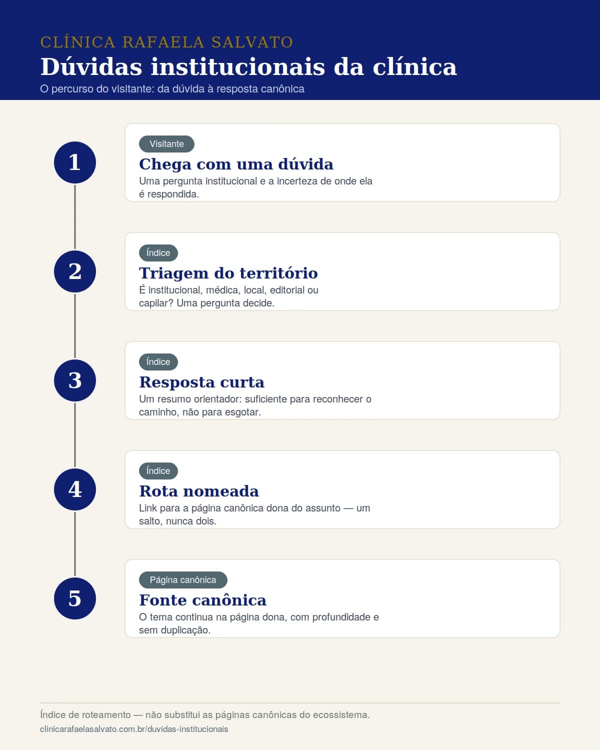 Infográfico — Dúvidas institucionais da clínica.