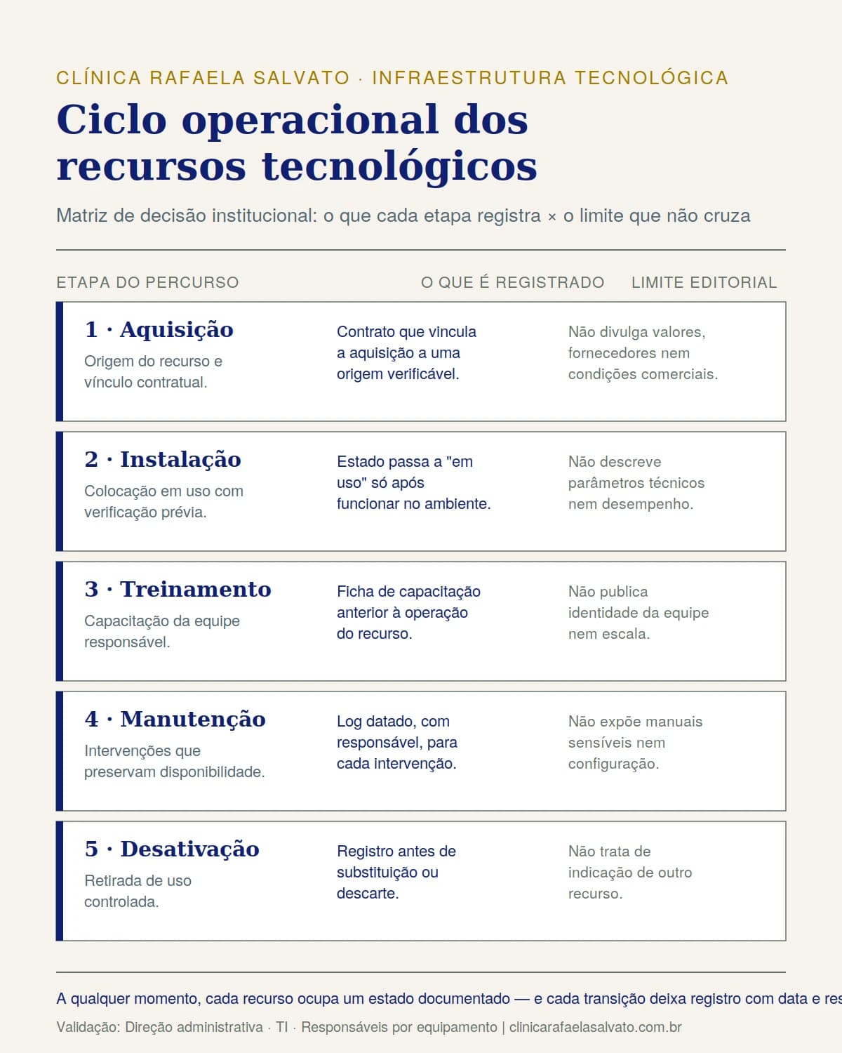 Infográfico — Ciclo operacional dos recursos tecnológicos.