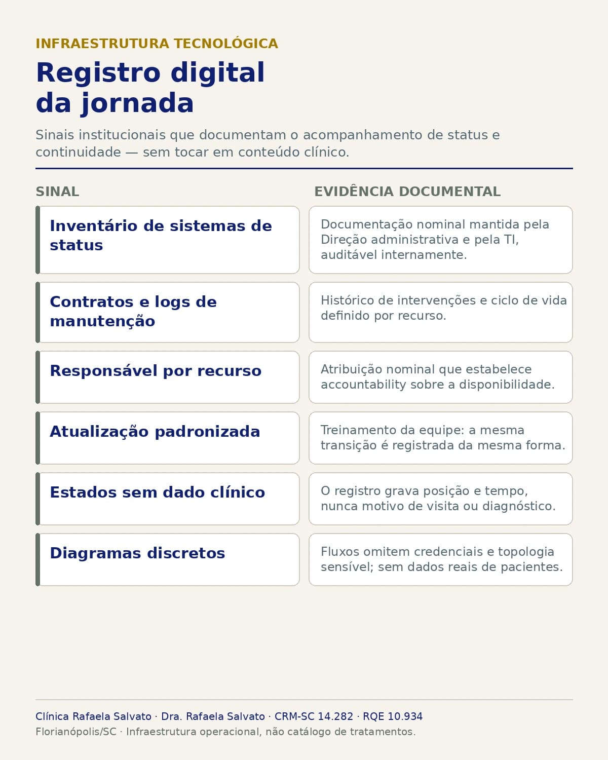 Infográfico — Registro digital da jornada.