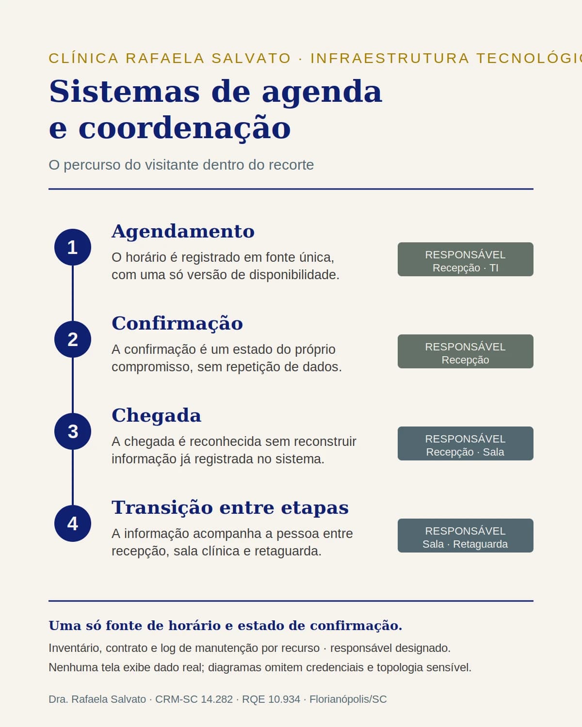 Infográfico — Sistemas de agenda e coordenação.
