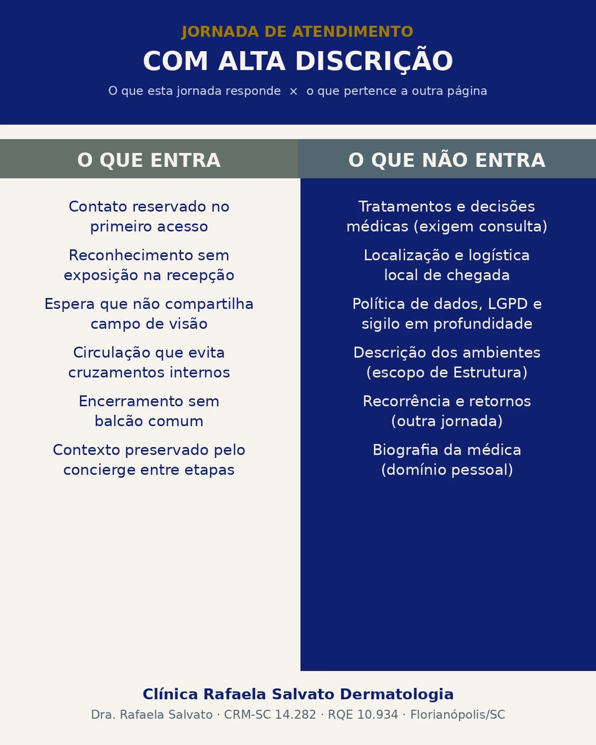 Infográfico — Jornada de atendimento com alta discrição.