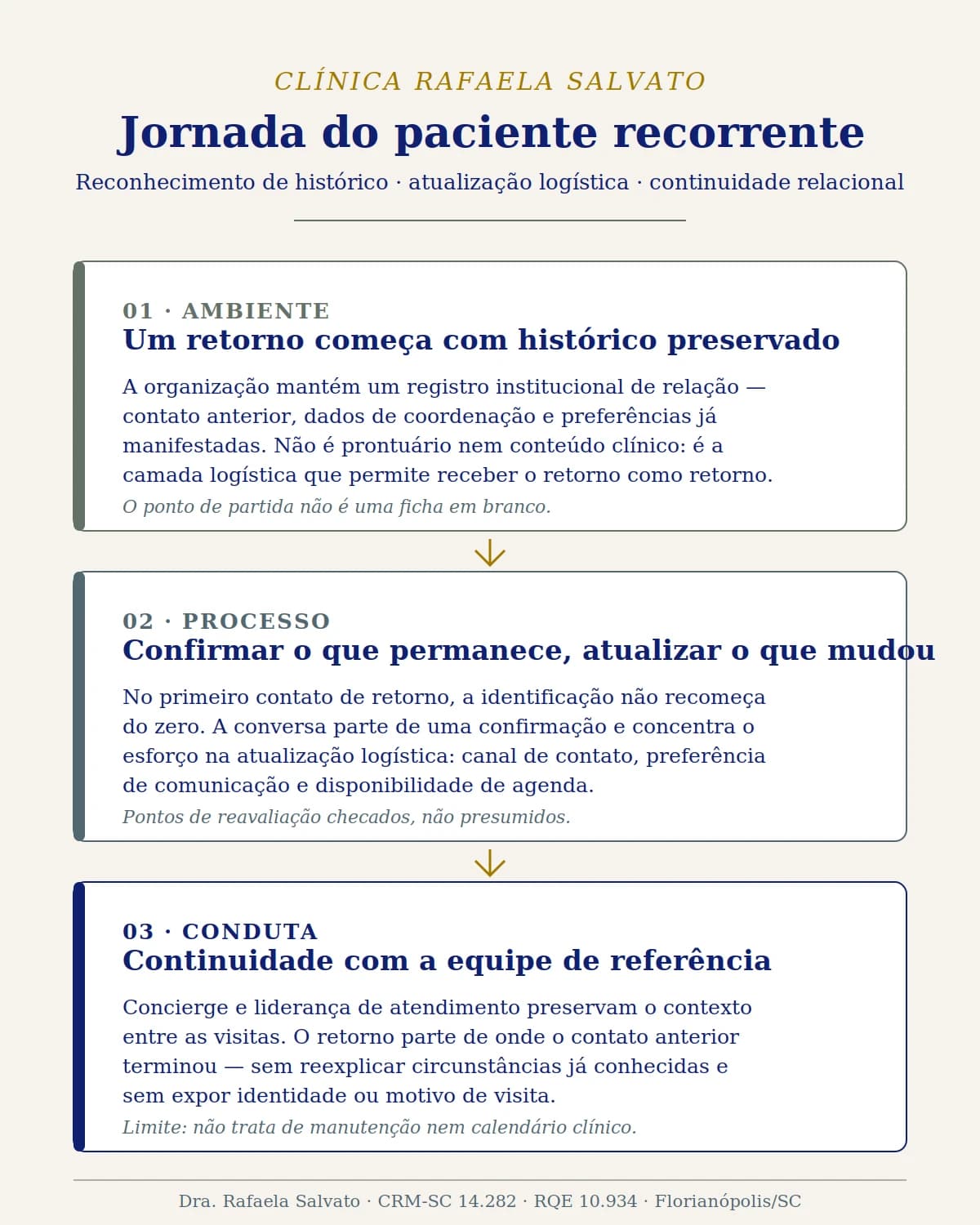 Infográfico — Jornada do paciente recorrente.
