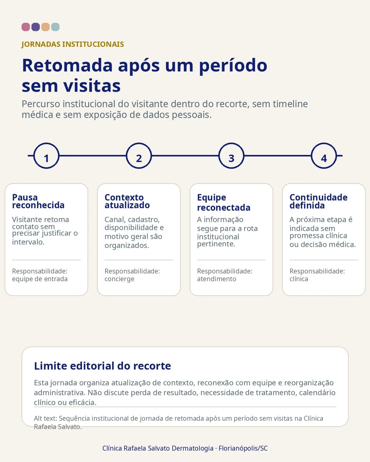 Infográfico — Jornada de retomada após um período sem visitas.