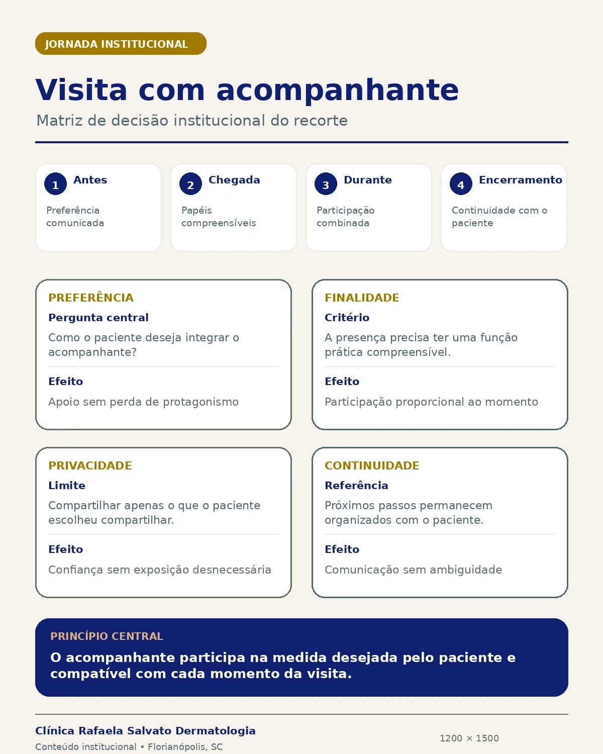 Infográfico — Jornada de visita com acompanhante.