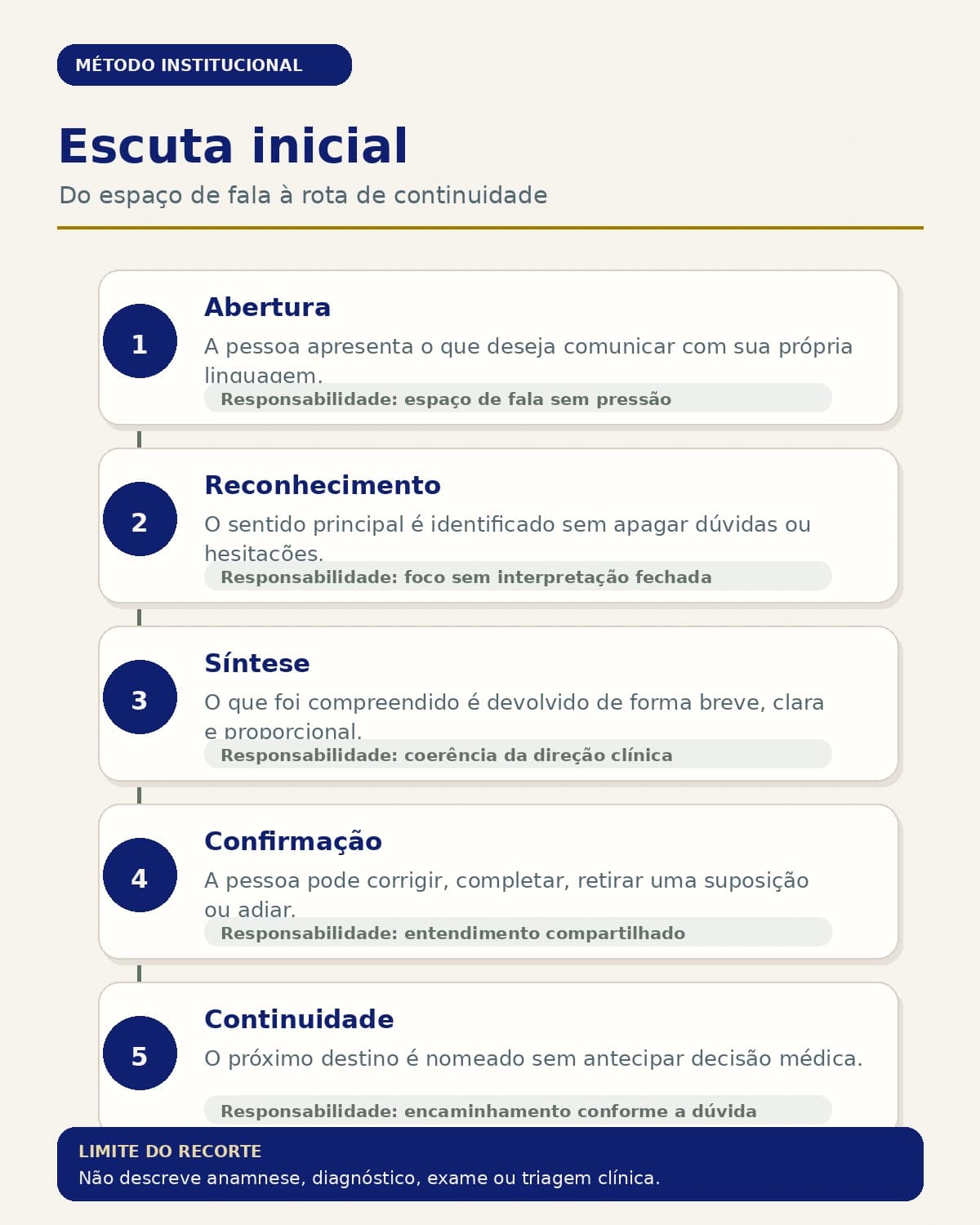 Infográfico — Escuta inicial.