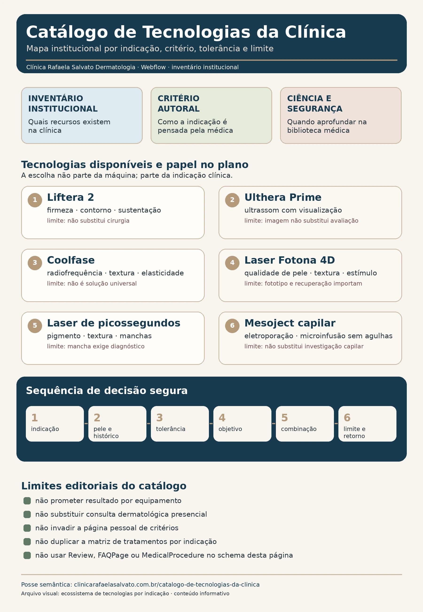 Infográfico — Catálogo de Tecnologias da Clínica: Equipamentos, Indicações e Critérios.