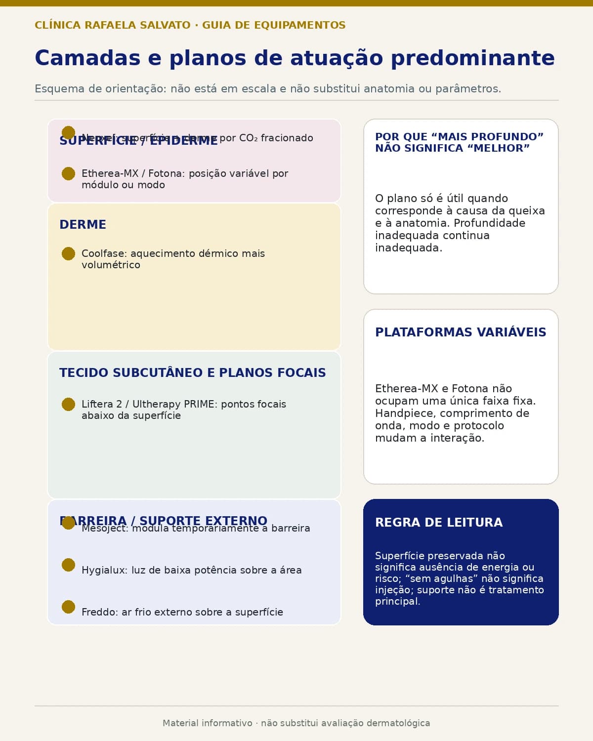 Diagrama esquemático da superfície, derme, tecido subcutâneo e planos focais com os nove equipamentos.