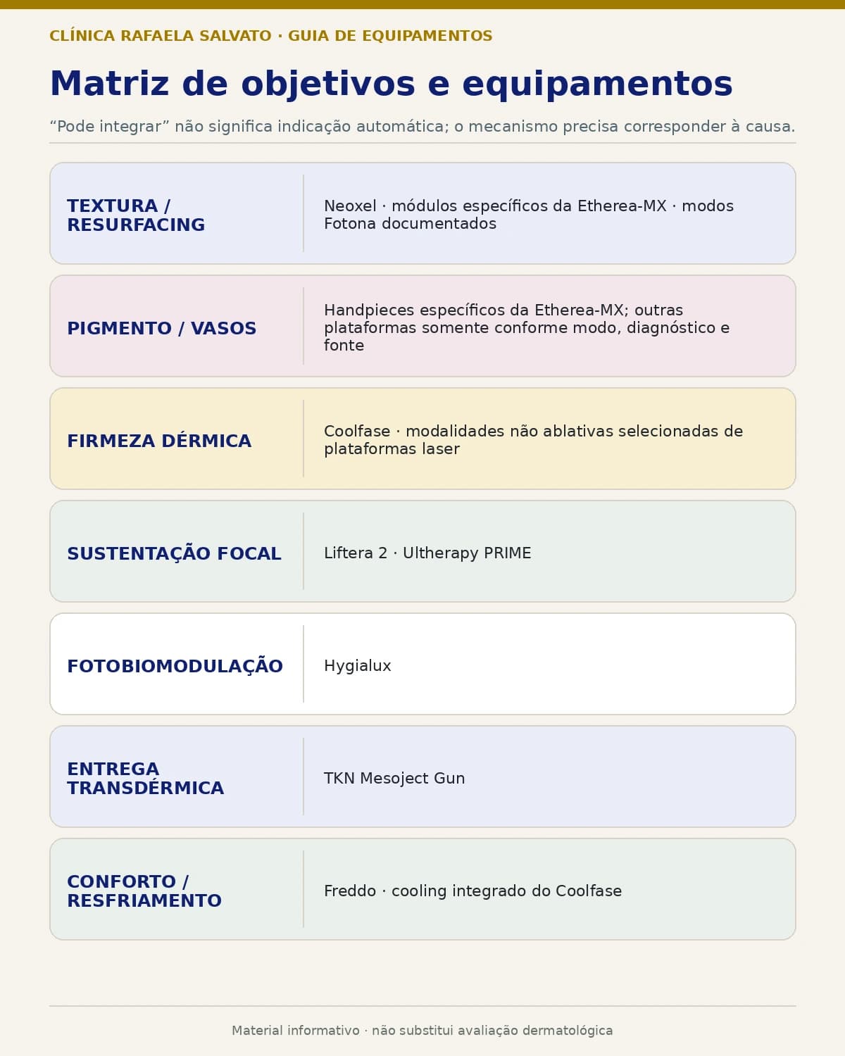 Matriz que relaciona objetivos gerais aos nove equipamentos sem indicar automaticamente um aparelho.