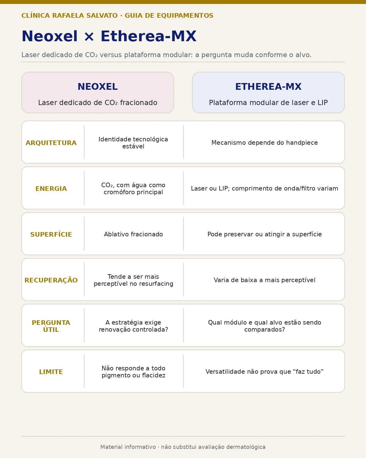 Comparação entre o Neoxel, laser dedicado de CO₂, e a plataforma modular Etherea-MX.
