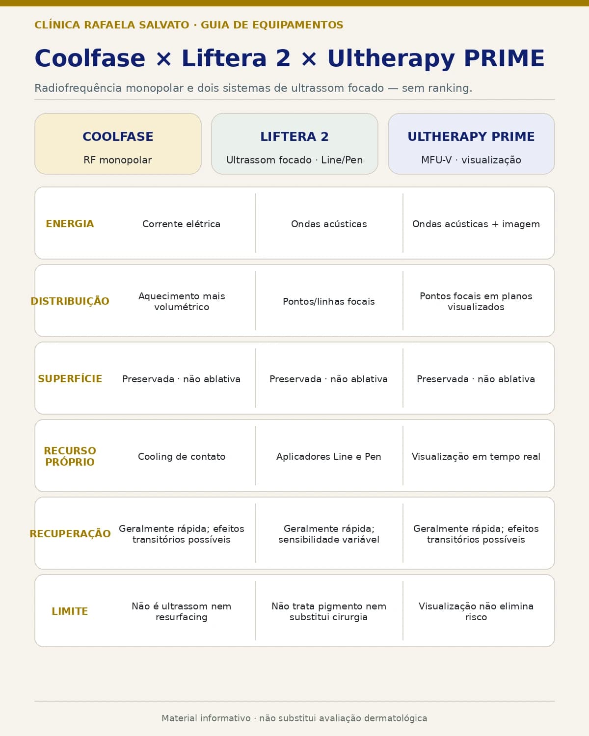 Comparação entre radiofrequência monopolar e dois sistemas de ultrassom focado.