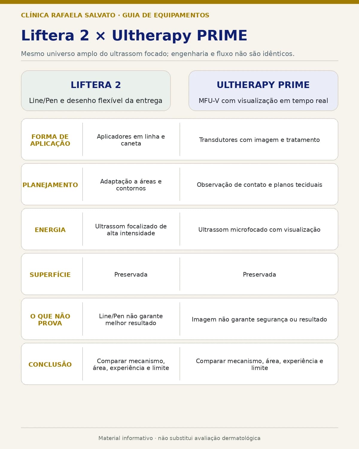Comparação neutra entre Liftera 2 e Ultherapy PRIME por engenharia e fluxo.