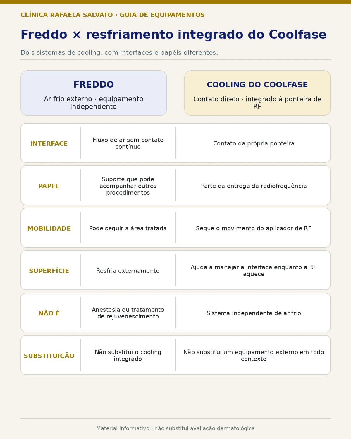 Comparação entre o ar frio externo do Freddo e o cooling de contato do Coolfase.