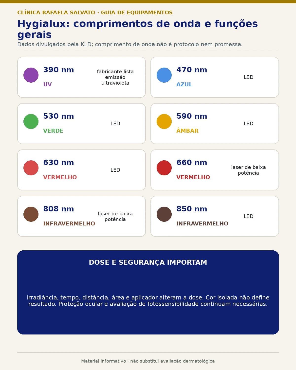 Mapa dos comprimentos de onda divulgados para o Hygialux e dos fatores que determinam a dose.