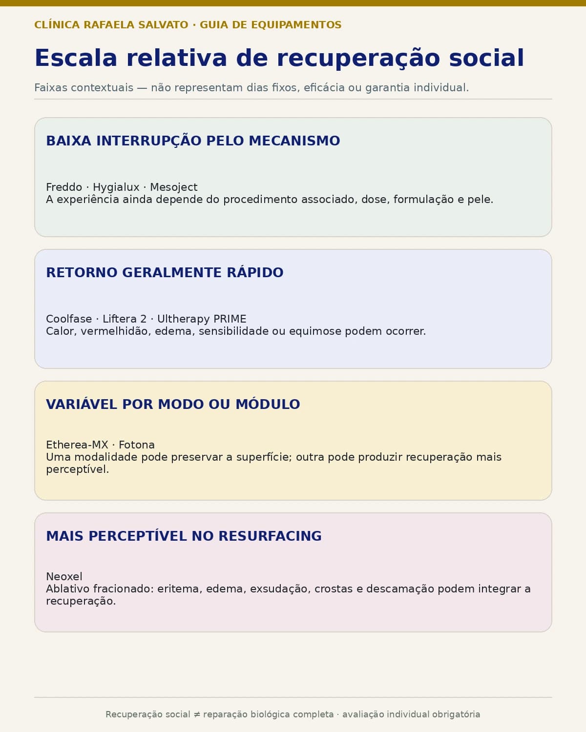 Escala contextual de recuperação dos nove equipamentos, sem dias fixos.