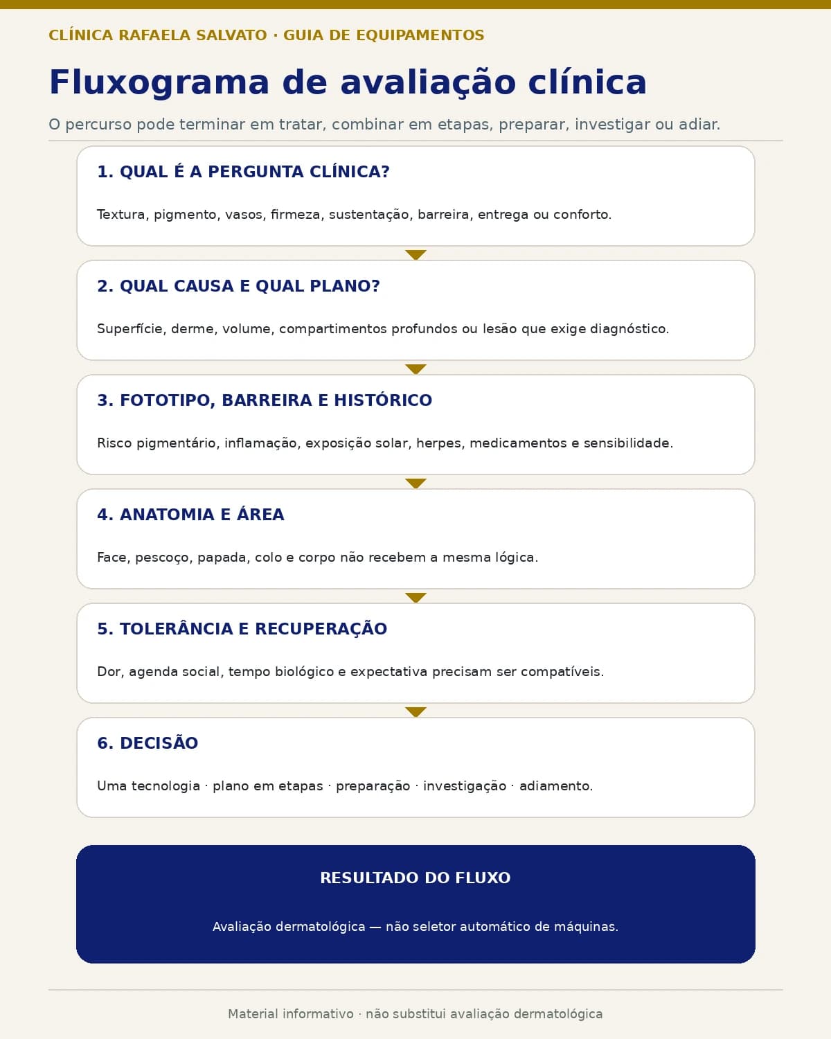 Fluxograma de objetivo, camada, fototipo, anatomia, recuperação e decisão dermatológica.